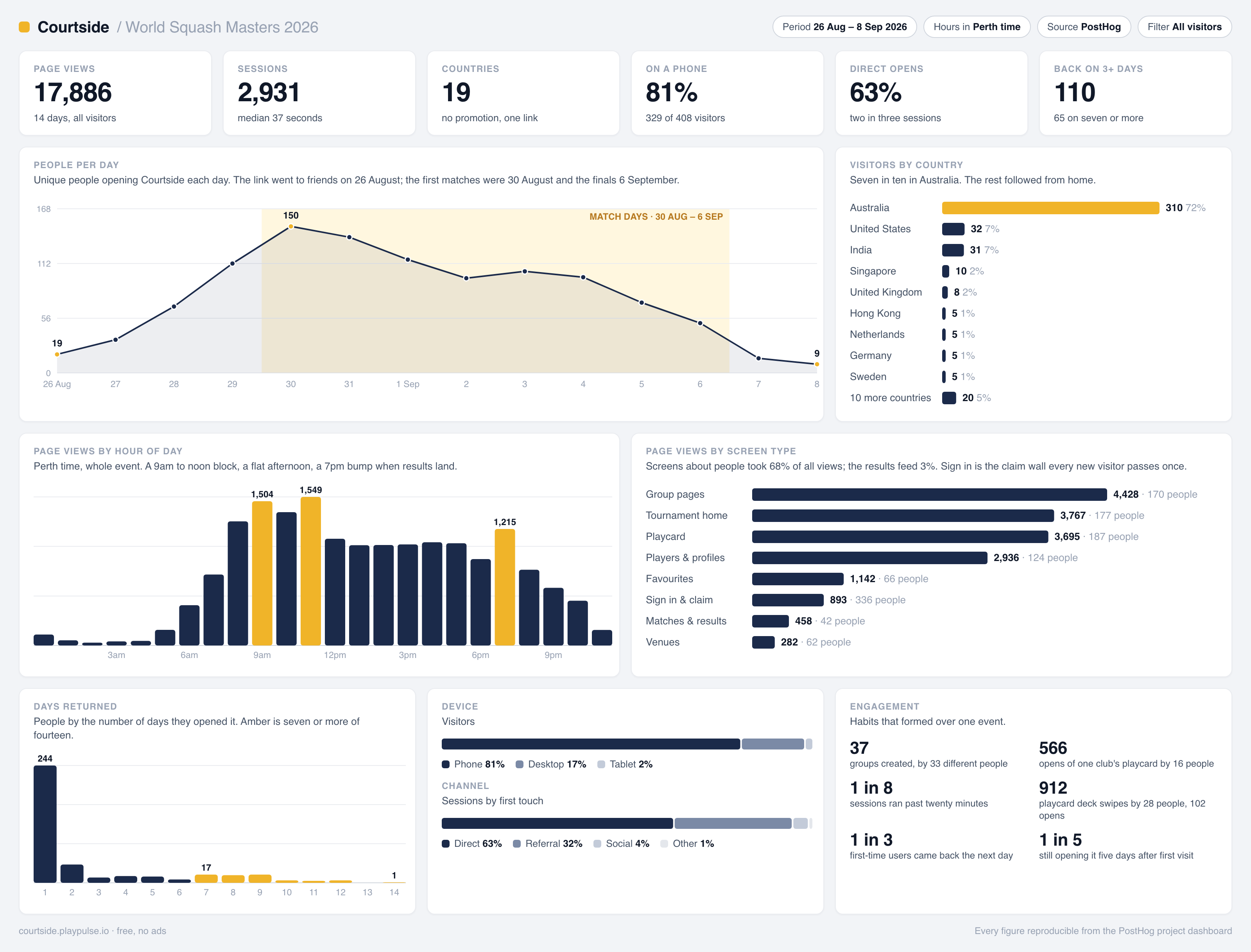 Courtside dashboard for the World Squash Masters 2026: 17,886 page views, 2,931 sessions, 19 countries, 81% on a phone, 63% direct opens, 110 people back on three or more days; people per day, visitors by country, page views by hour and by screen type, days returned, device, channel and engagement