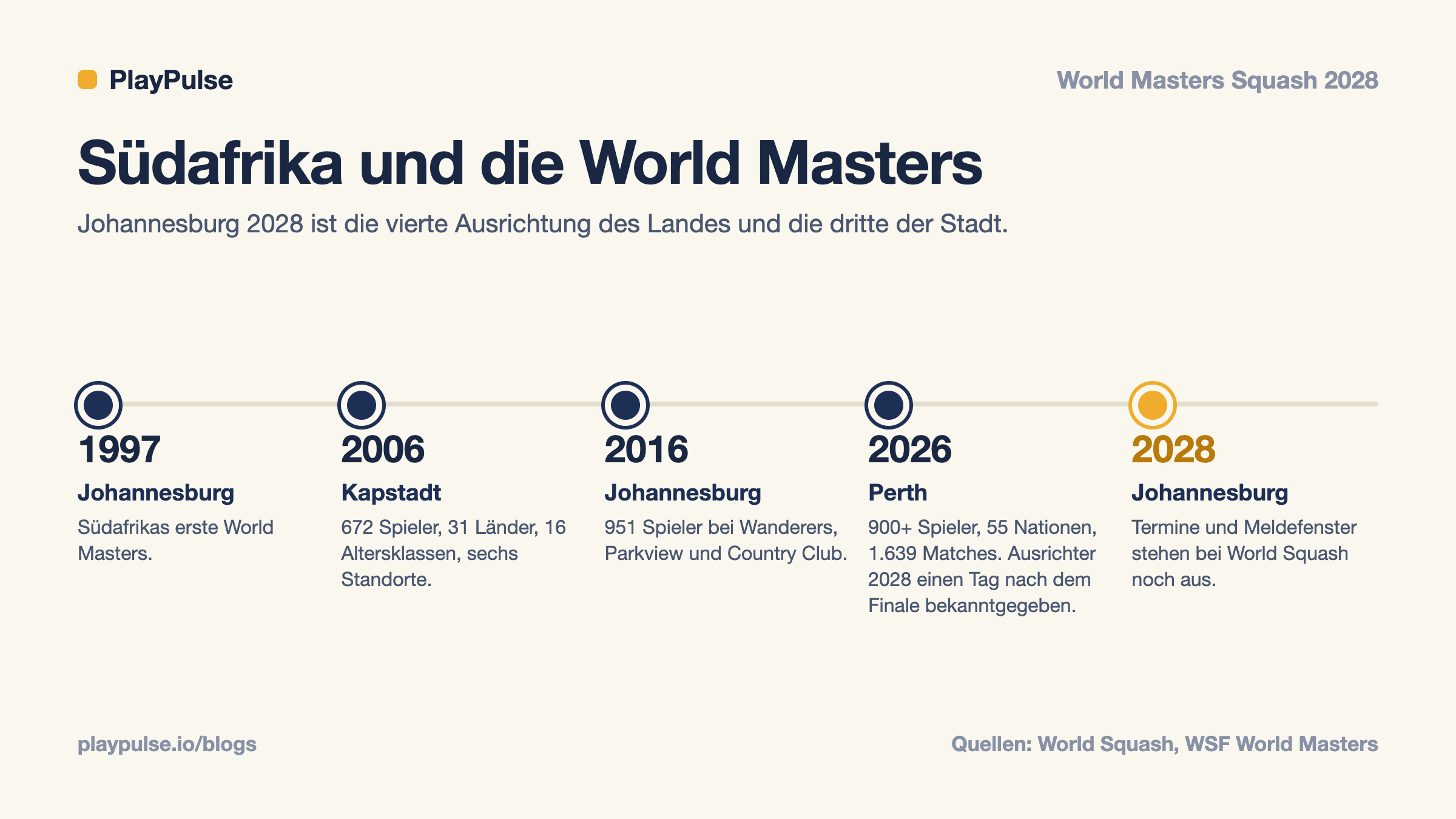Info-Karte: Zeitleiste der World Masters Squash Championships Südafrikas, 1997, 2006, 2016, 2026 und 2028
