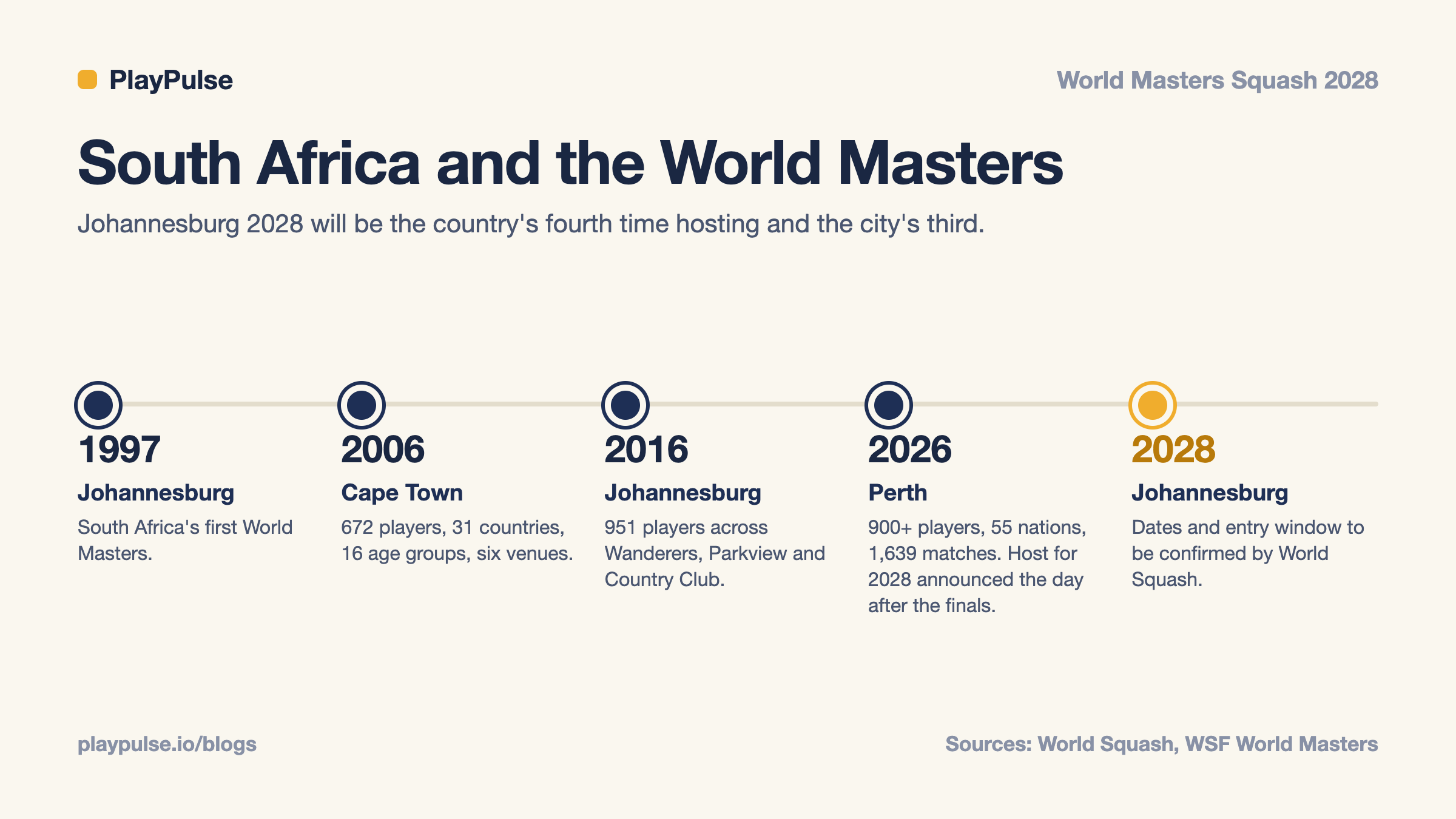 Info-card: timeline of South Africa's World Masters Squash Championships, 1997, 2006, 2016, 2026 and 2028