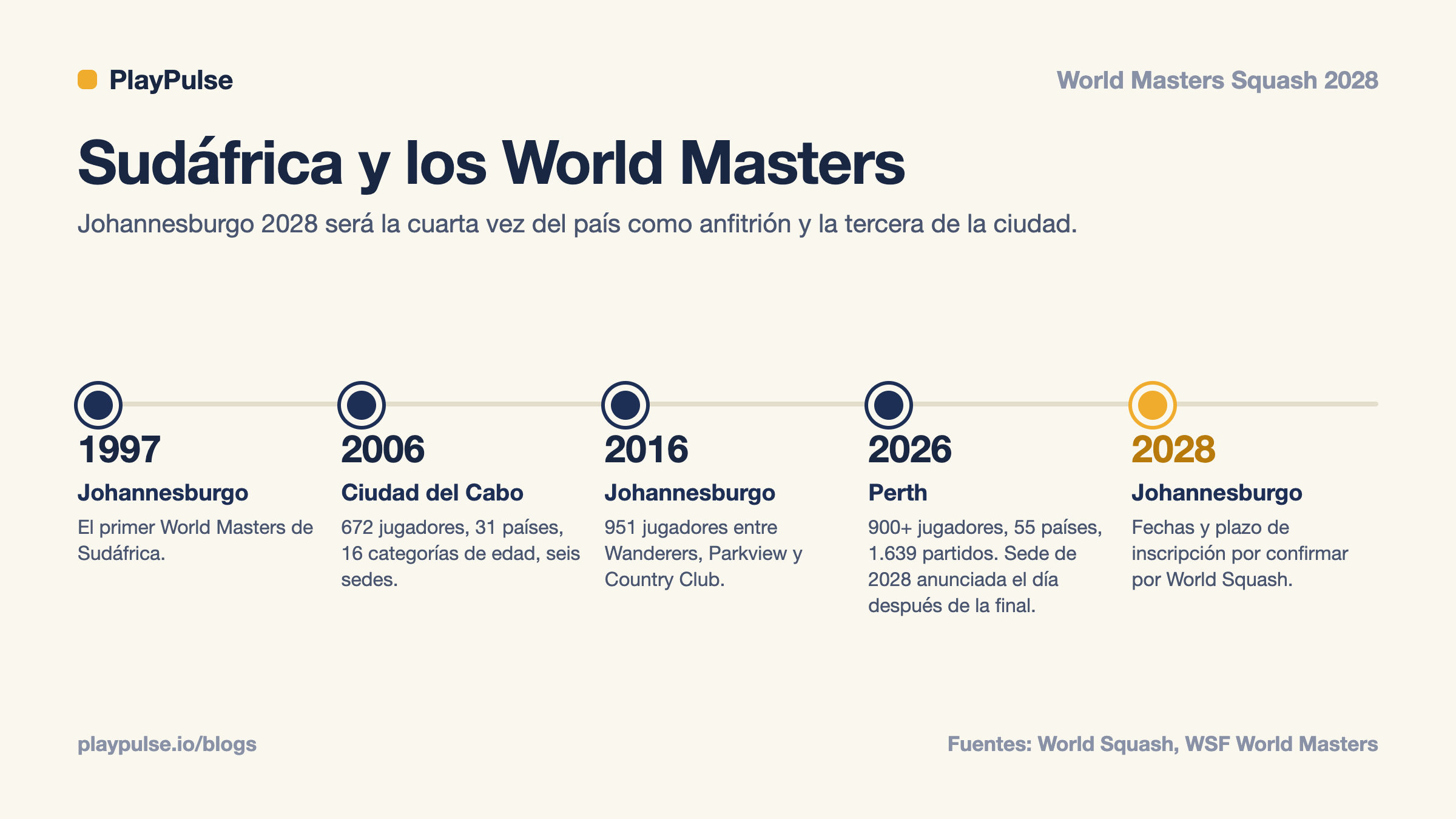 Ficha informativa: cronología del World Masters Squash Championships de Sudáfrica, 1997, 2006, 2016, 2026 y 2028