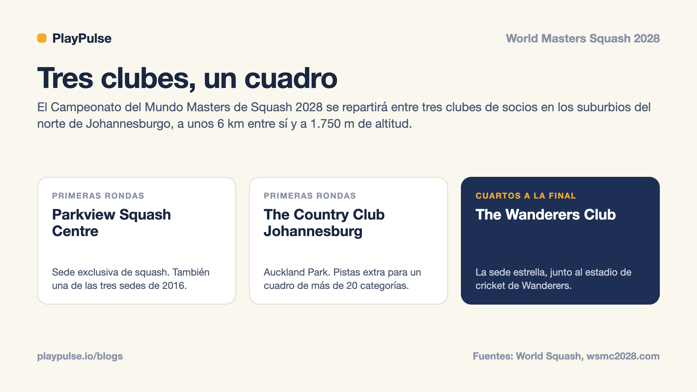 Ficha informativa: las tres sedes de Johannesburgo para el Campeonato del Mundo Masters de Squash 2028 y las rondas que acogerá cada una
