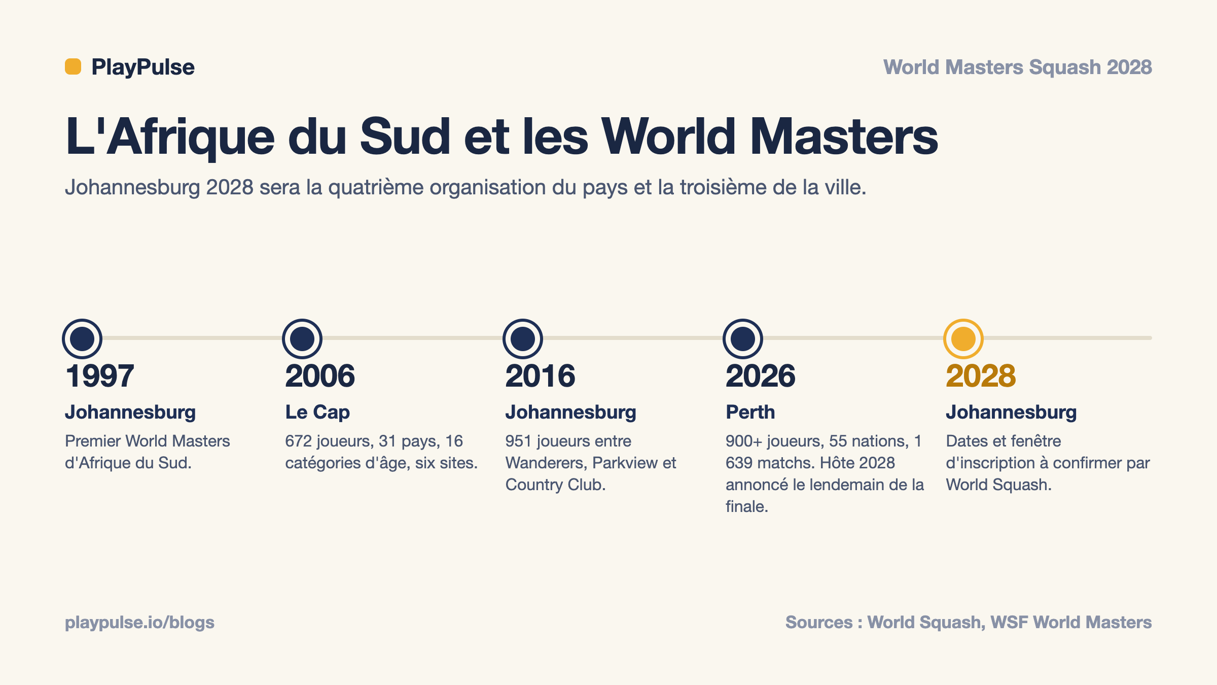 Fiche d’information : chronologie des Championnats du monde de squash Masters de l'Afrique du Sud, 1997, 2006, 2016, 2026 et 2028