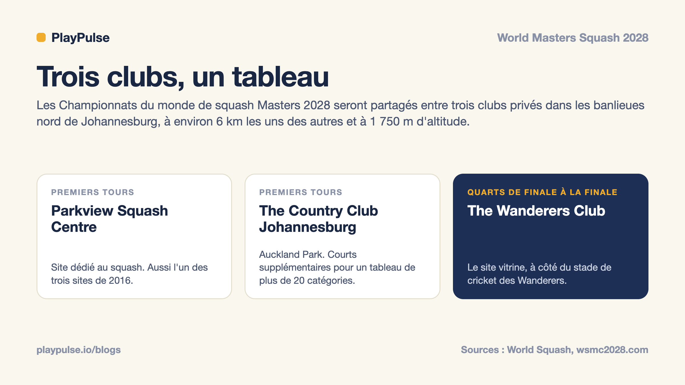 Fiche d’information : les trois sites de Johannesburg pour les Championnats du monde de squash Masters 2028 et les tours que chacun accueillera