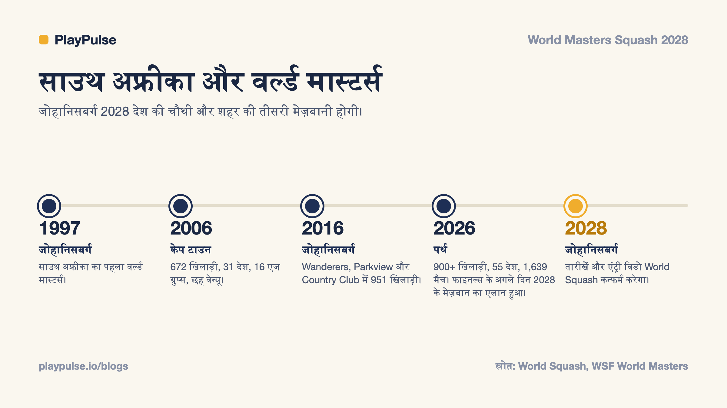 इन्फो-कार्ड: साउथ अफ्रीका के वर्ल्ड मास्टर्स स्क्वैश चैंपियनशिप की टाइमलाइन, 1997, 2006, 2016, 2026 और 2028