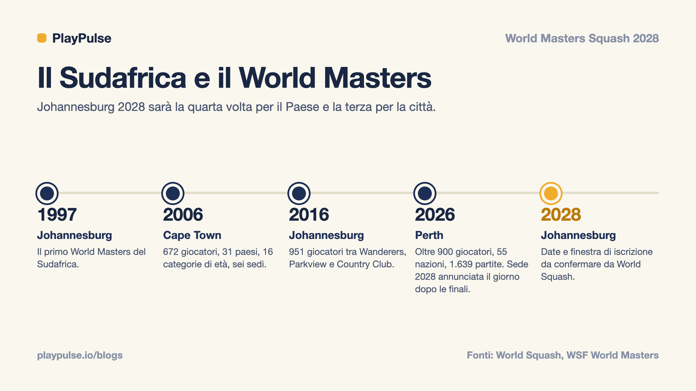 Scheda informativa: cronologia dei Campionati del Mondo Masters di Squash del Sudafrica, 1997, 2006, 2016, 2026 e 2028