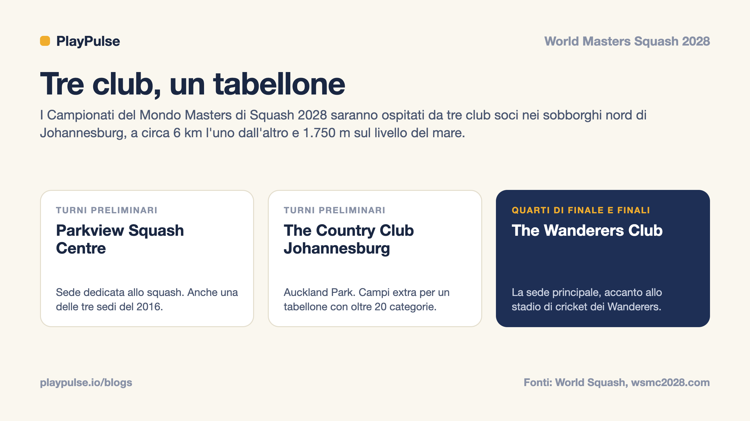 Scheda informativa: le tre sedi di Johannesburg per i Campionati del Mondo Masters di Squash 2028 e i turni che ciascuna ospiterà
