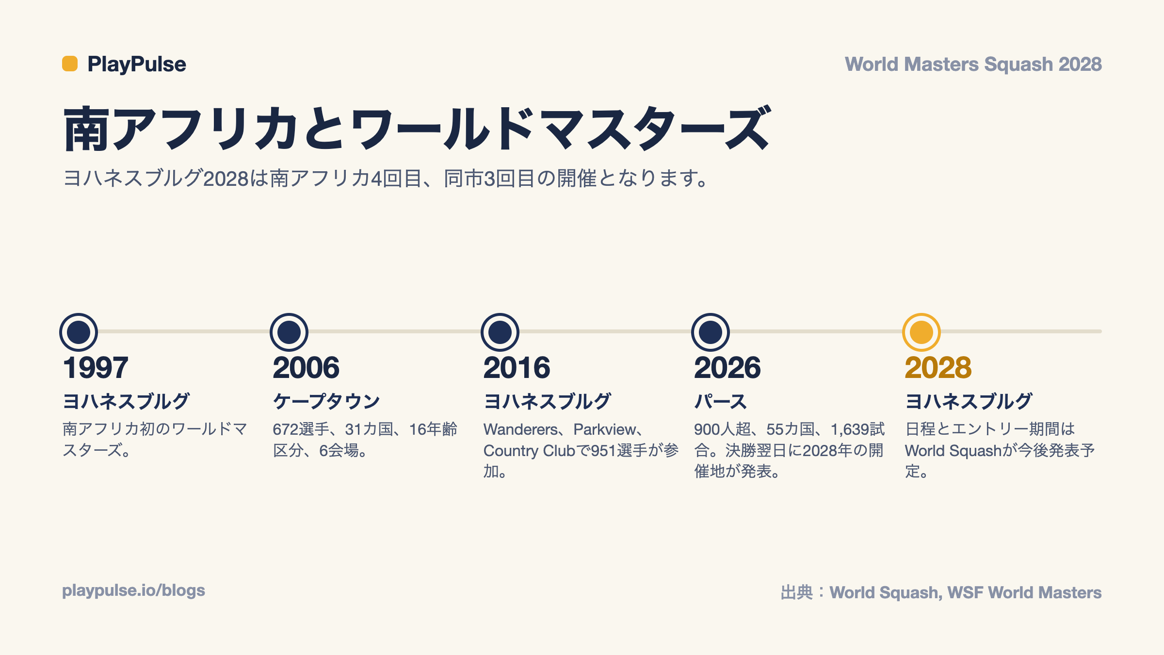 インフォカード:南アフリカにおけるワールドマスターズスカッシュ選手権の年表(1997年、2006年、2016年、2026年、2028年)