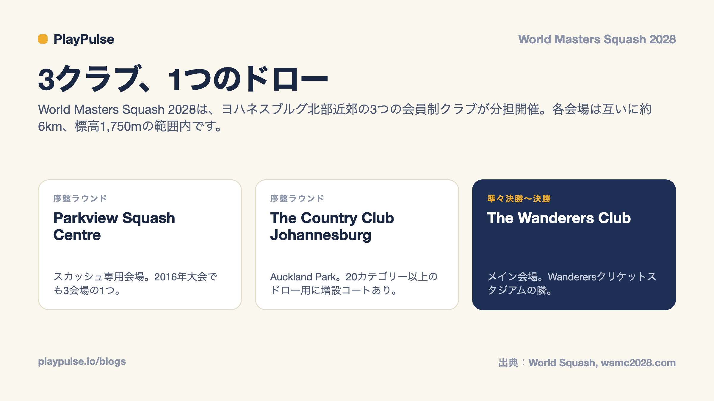 インフォカード:2028年ワールドマスターズスカッシュ選手権のヨハネスブルグ3会場と、それぞれが担当するラウンド