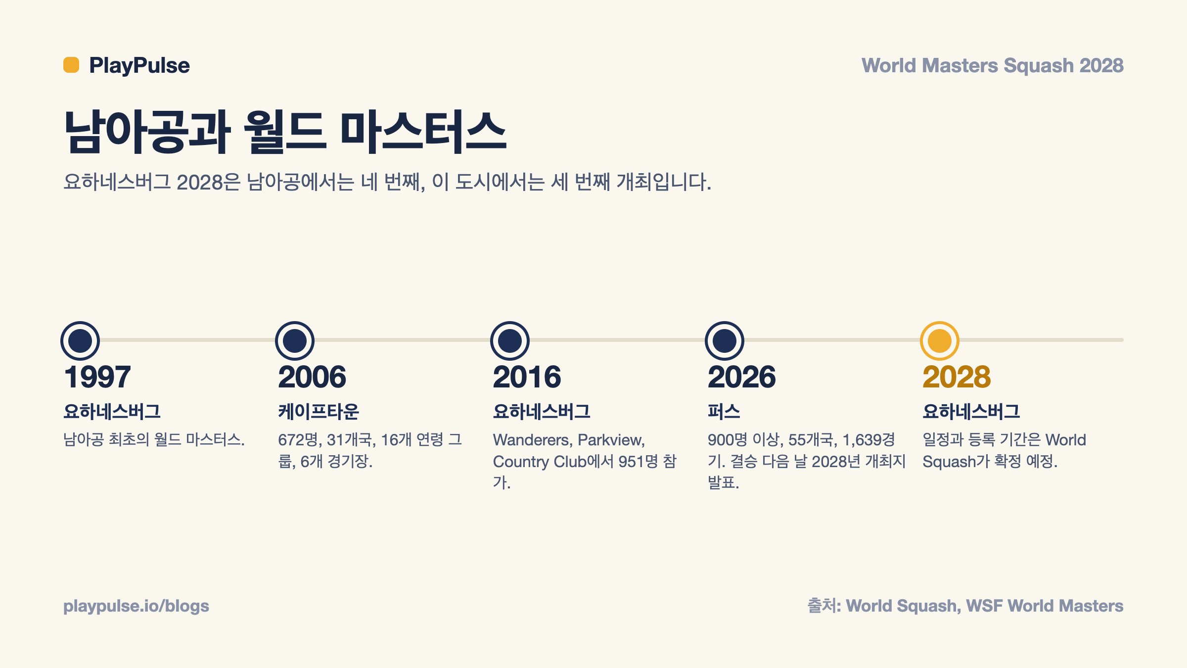 인포카드: 남아프리카공화국 월드 마스터스 스쿼시 챔피언십 연혁, 1997, 2006, 2016, 2026, 2028