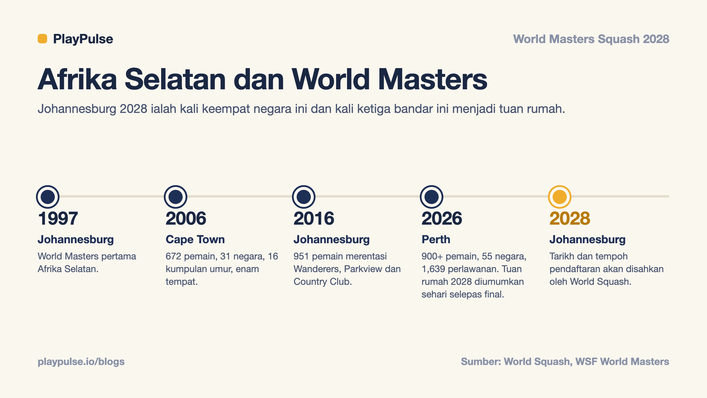 Kad info: garis masa Kejohanan Squash World Masters Afrika Selatan, 1997, 2006, 2016, 2026 dan 2028