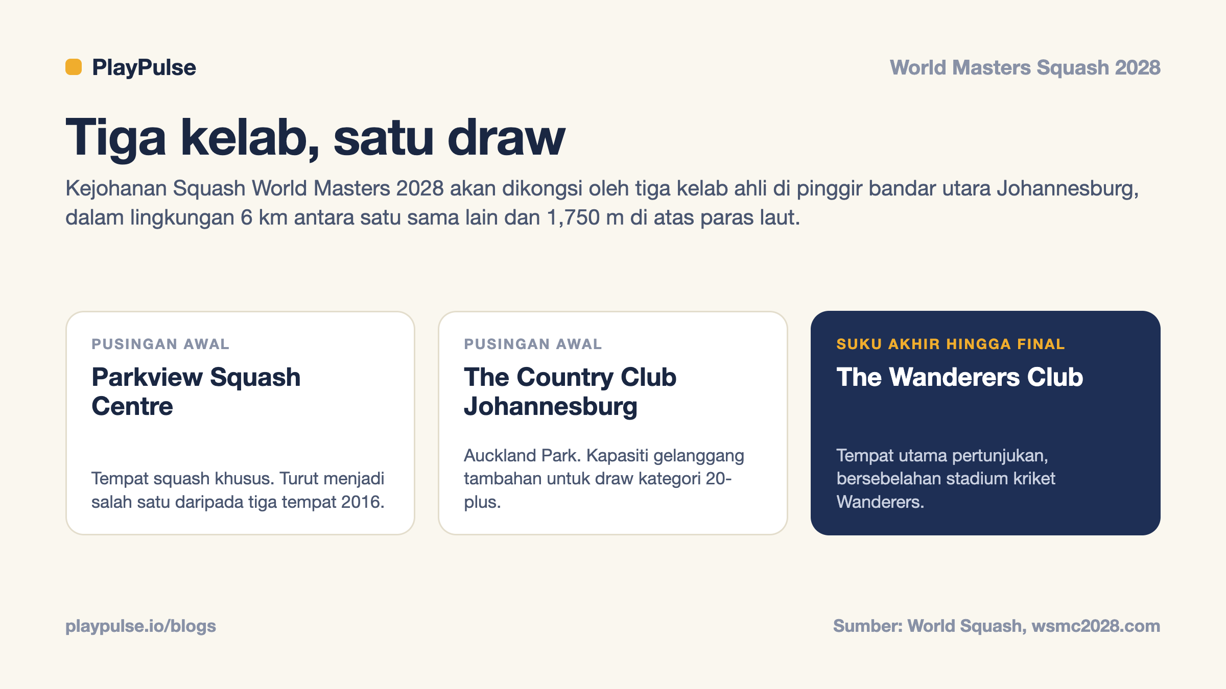 Kad info: tiga tempat pertandingan Johannesburg untuk Kejohanan Squash World Masters 2028 dan pusingan yang akan dianjurkan oleh setiap satu
