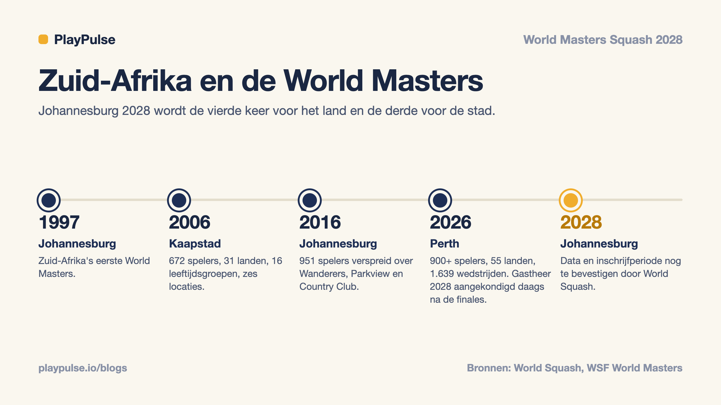 Infokaart: tijdlijn van Zuid-Afrika's World Masters Squash Championships, 1997, 2006, 2016, 2026 en 2028