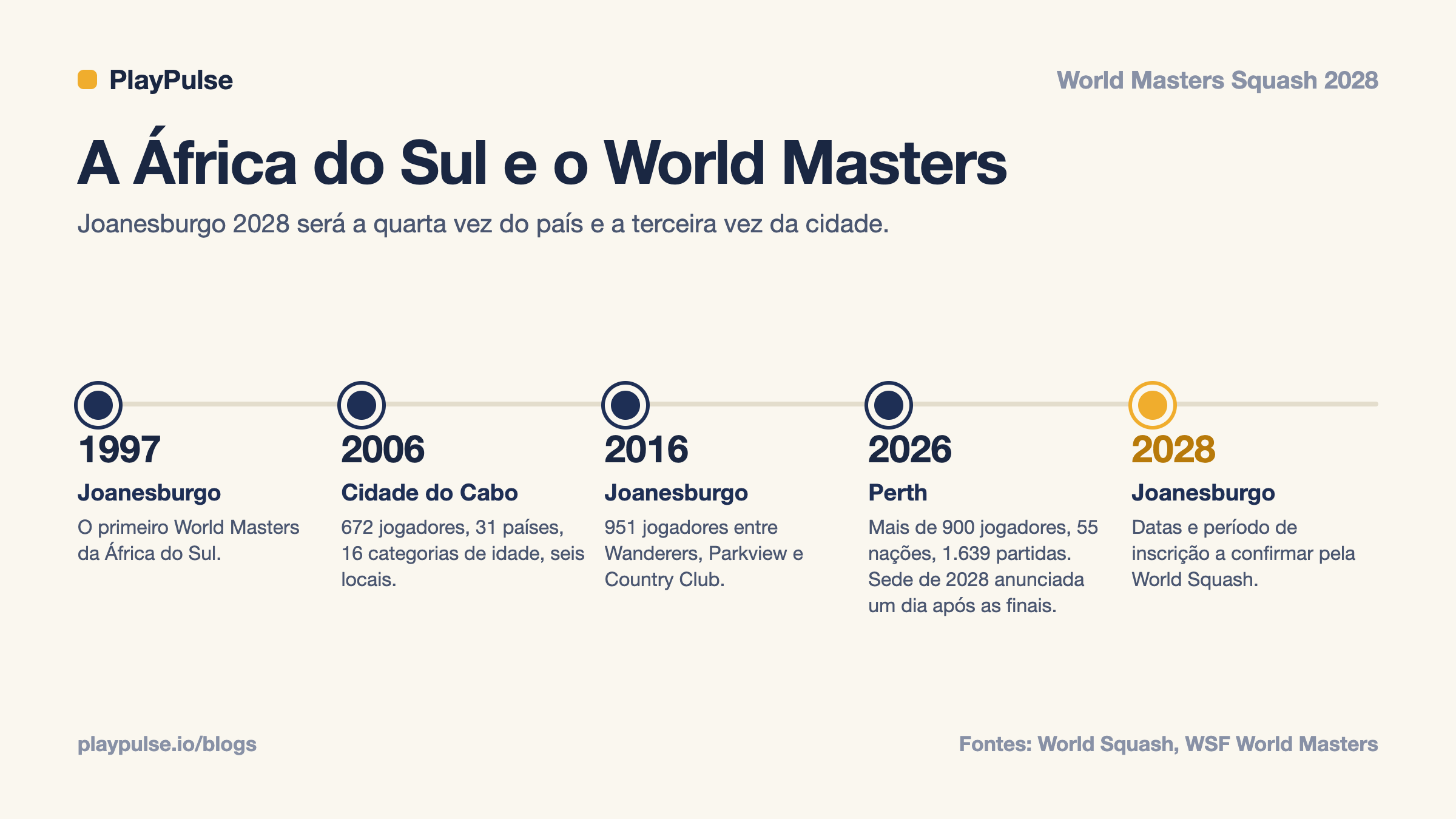 Card informativo: linha do tempo do World Masters Squash Championships da África do Sul, 1997, 2006, 2016, 2026 e 2028