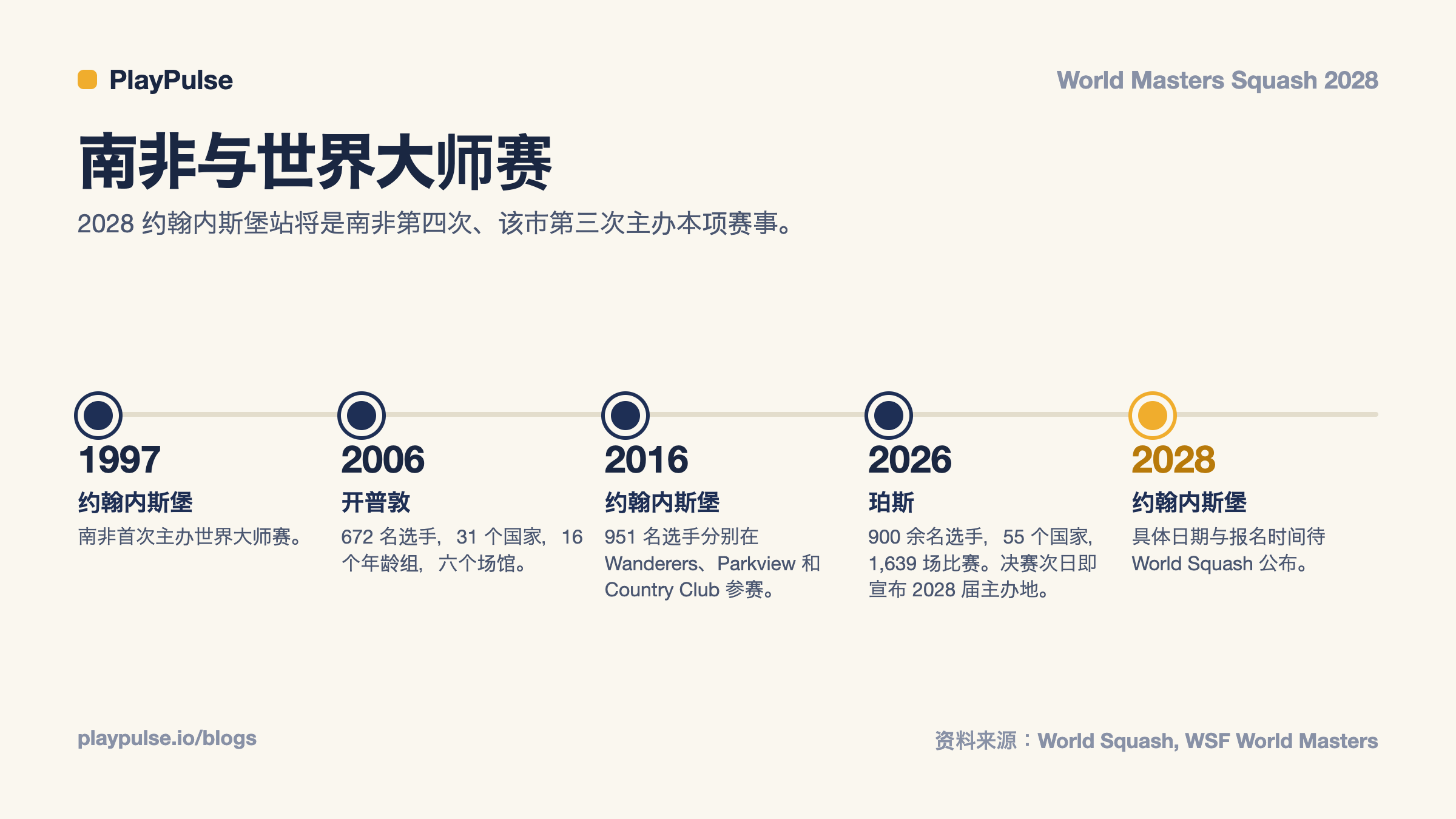 信息卡：南非世界壁球大师赛历届时间轴（1997 年、2006 年、2016 年、2026 年、2028 年）