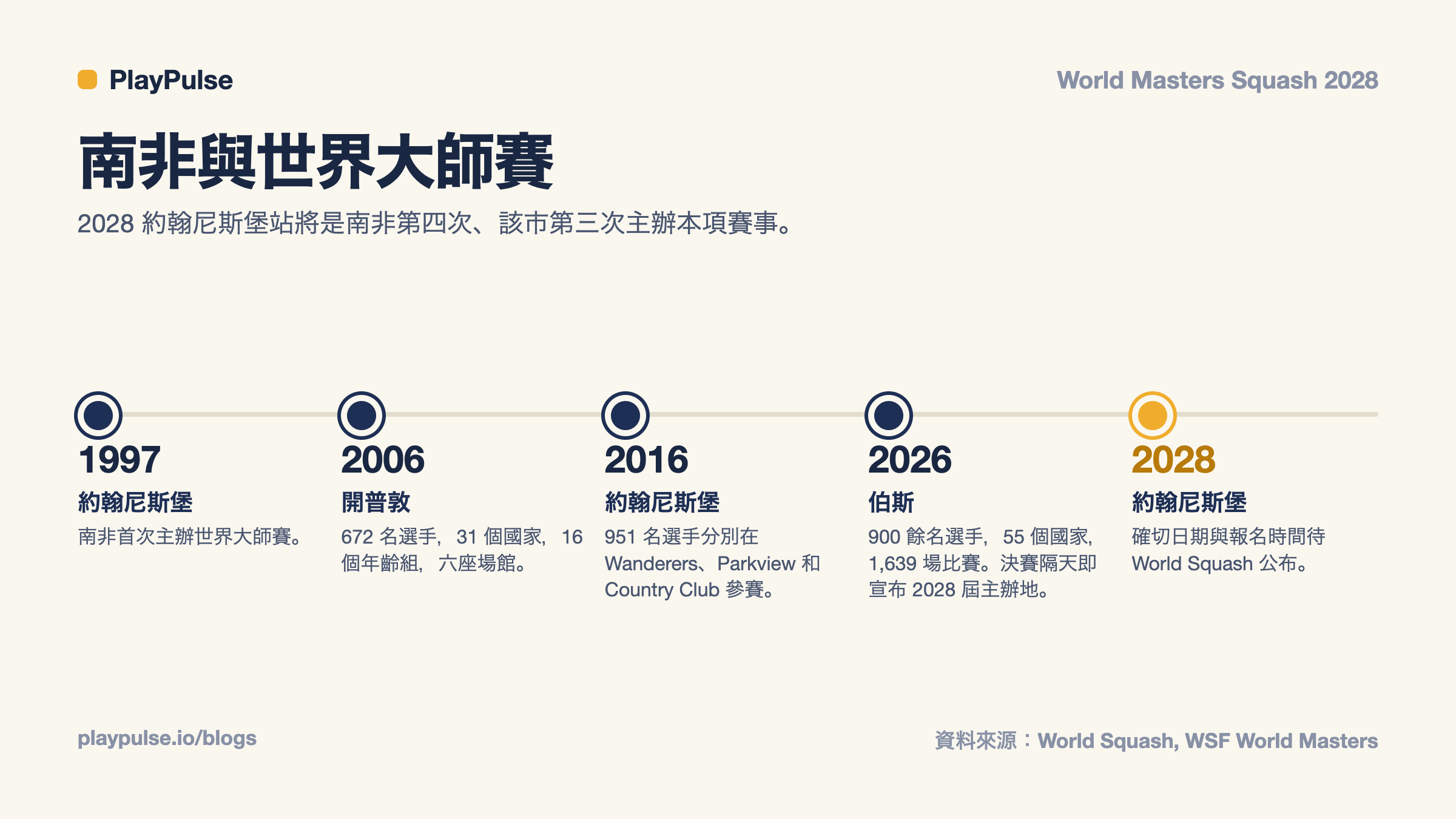 資訊卡：南非世界壁球大師賽歷屆時間軸（1997 年、2006 年、2016 年、2026 年、2028 年）