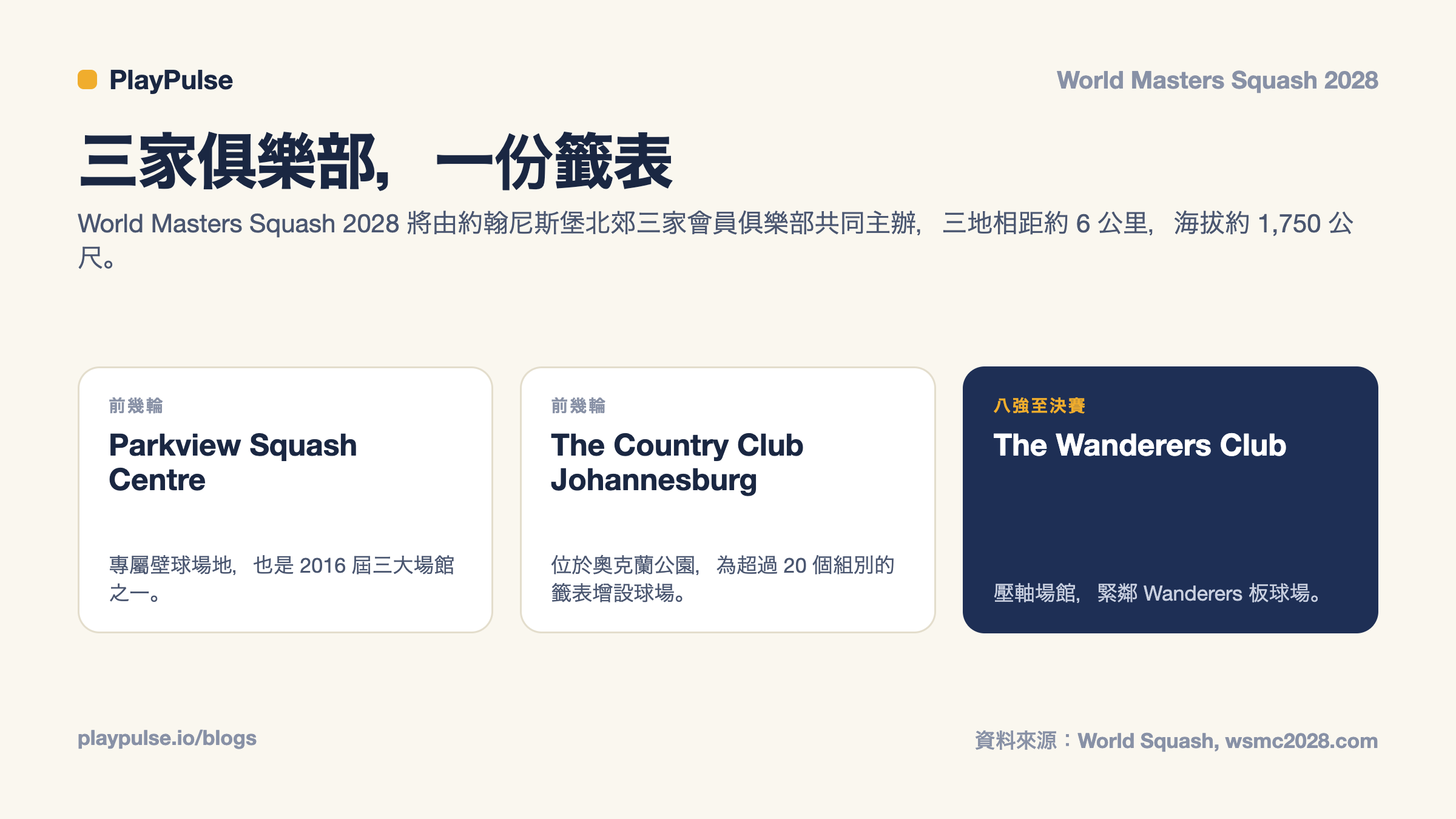 資訊卡：2028 世界壁球大師賽約翰尼斯堡三大場館及各自承辦的輪次