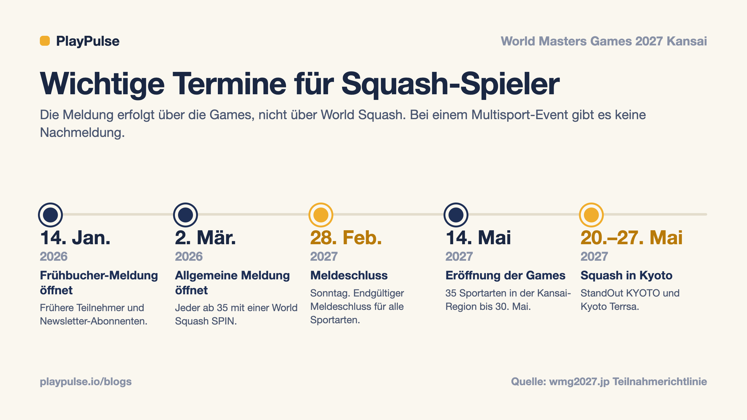 Info-Karte: wichtige Termine für Squash-Spieler bei den World Masters Games 2027, von der Frühanmeldung im Januar 2026 bis zum Squash-Wettbewerb im Mai 2027