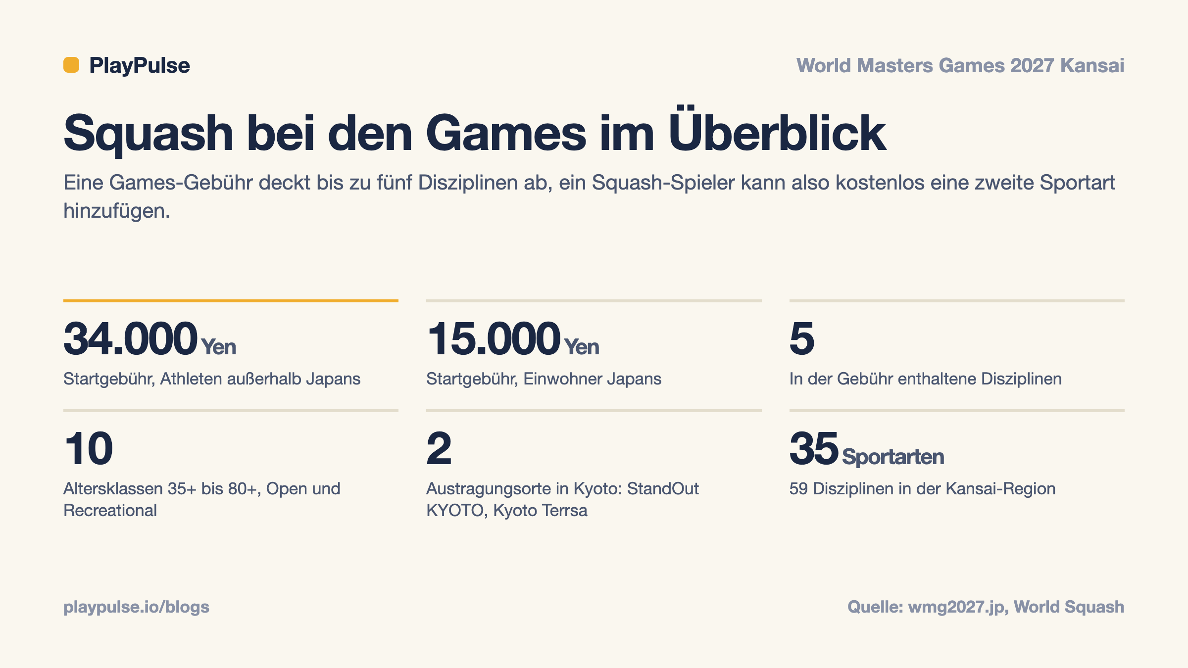 Info-Karte: Squash bei den World Masters Games 2027 auf einen Blick, mit Startgebühren, enthaltenen Disziplinen, Altersbändern, Austragungsorten und Sportarten