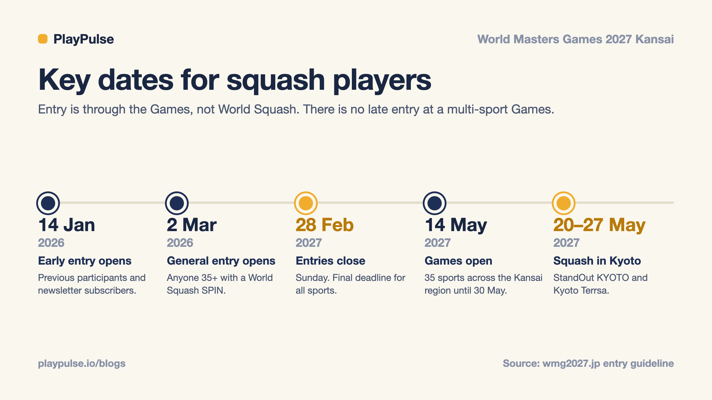Info-card: key dates for squash players at the World Masters Games 2027, from early entry in January 2026 to the squash competition in May 2027