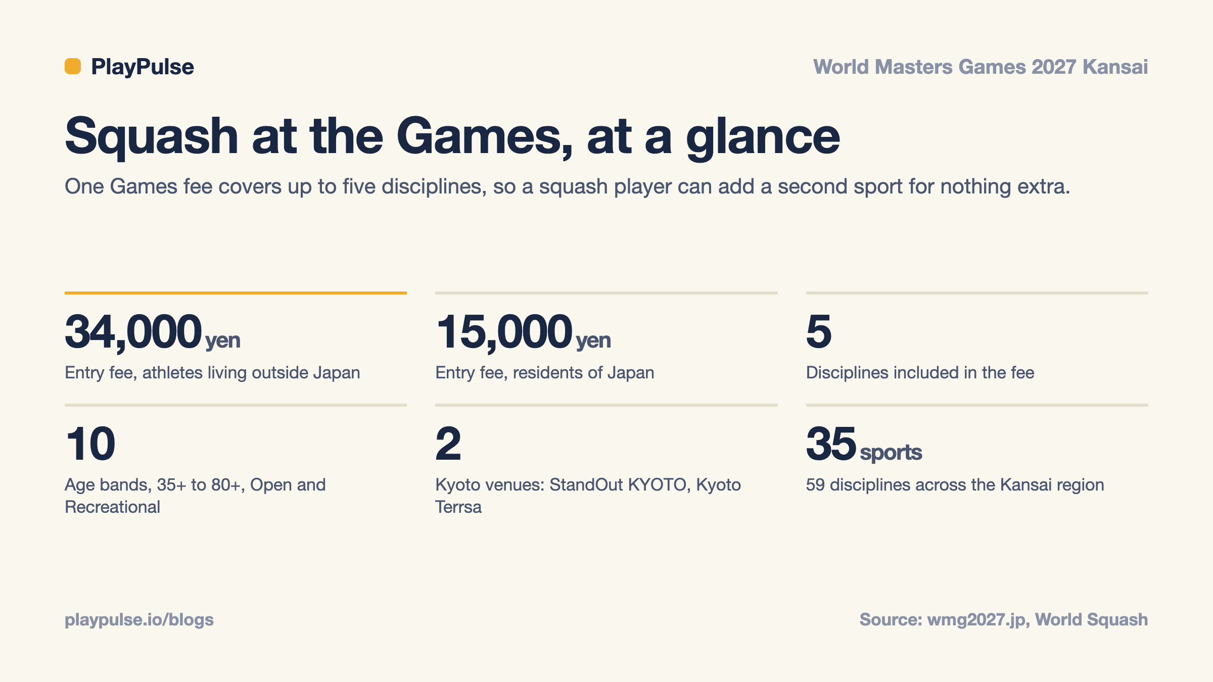 Info-card: squash at the World Masters Games 2027 at a glance, with entry fees, disciplines included, age bands, venues and sports