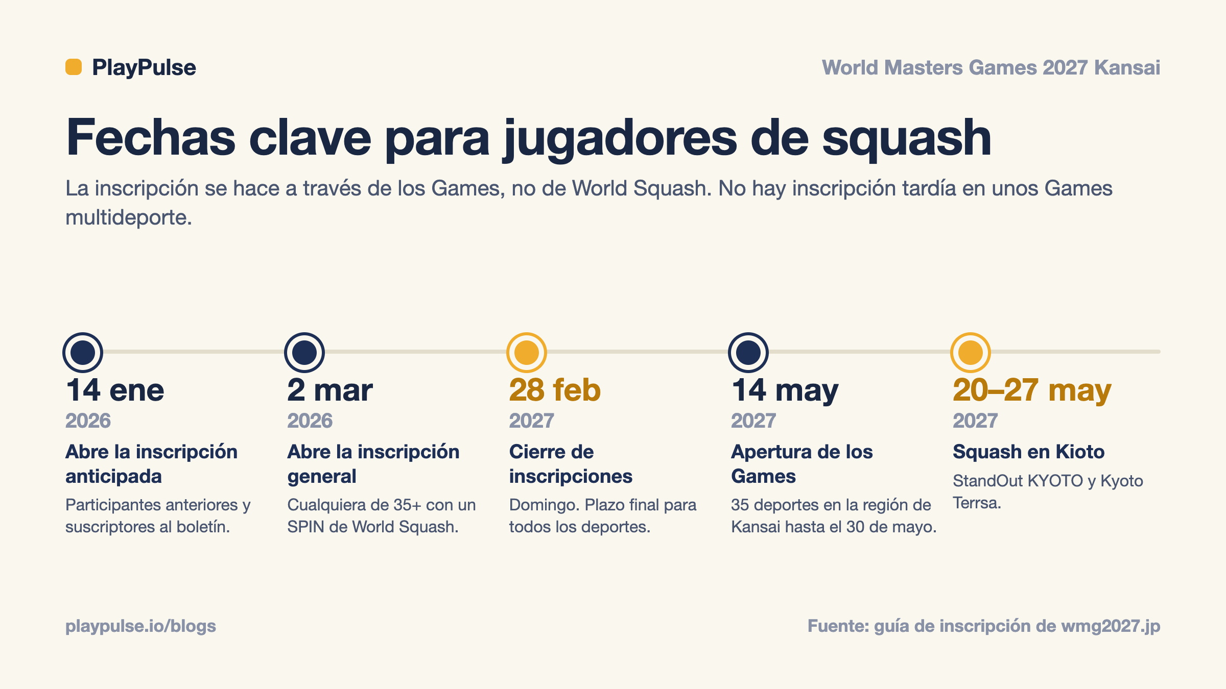 Ficha informativa: fechas clave para los jugadores de squash en los Juegos Mundiales Masters 2027, desde la inscripción anticipada en enero de 2026 hasta la competición de squash en mayo de 2027