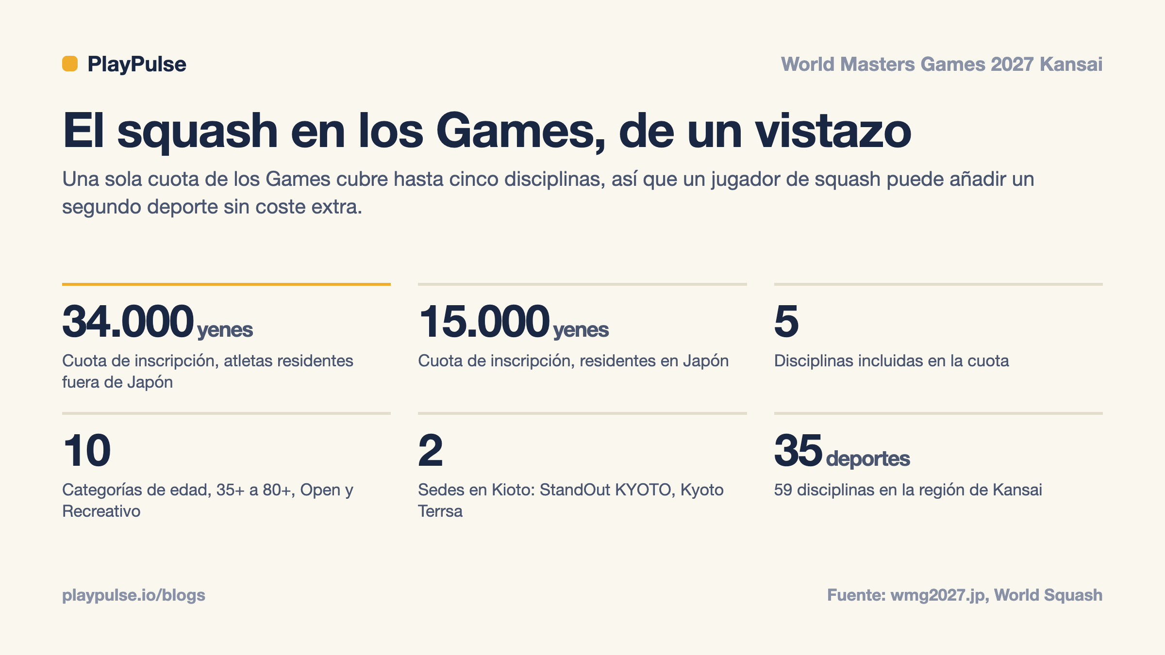 Ficha informativa: el squash en los Juegos Mundiales Masters 2027 de un vistazo, con cuotas de inscripción, disciplinas incluidas, bandas de edad, sedes y deportes