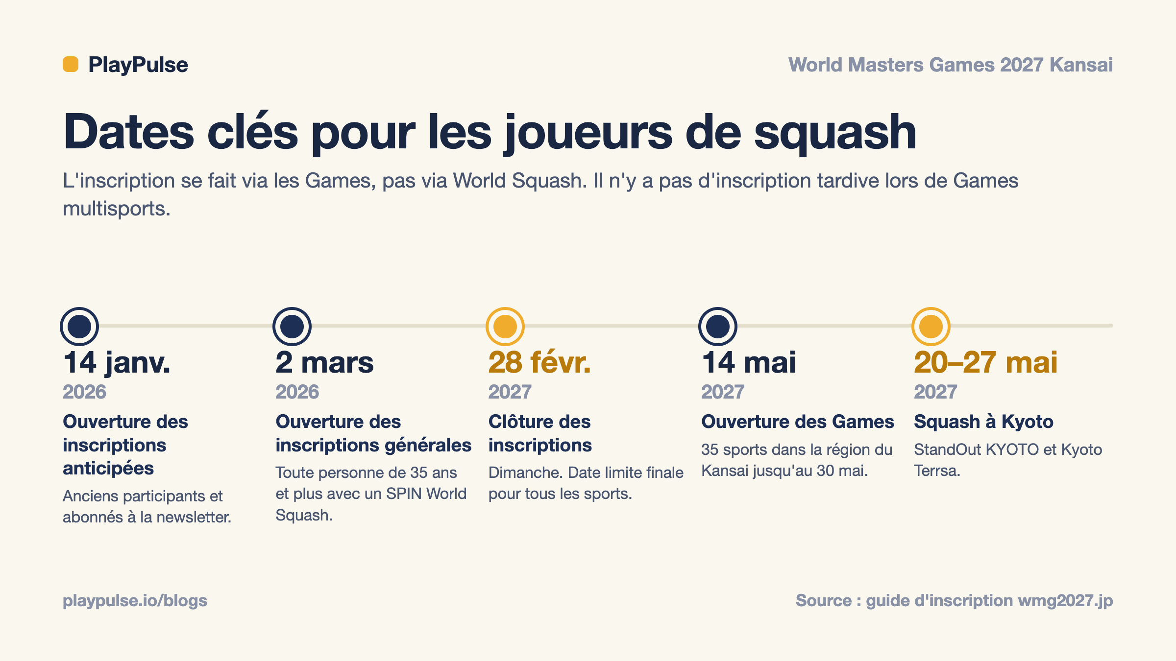 Fiche d’information : dates clés pour les joueurs de squash aux World Masters Games 2027, des inscriptions anticipées en janvier 2026 à la compétition de squash en mai 2027