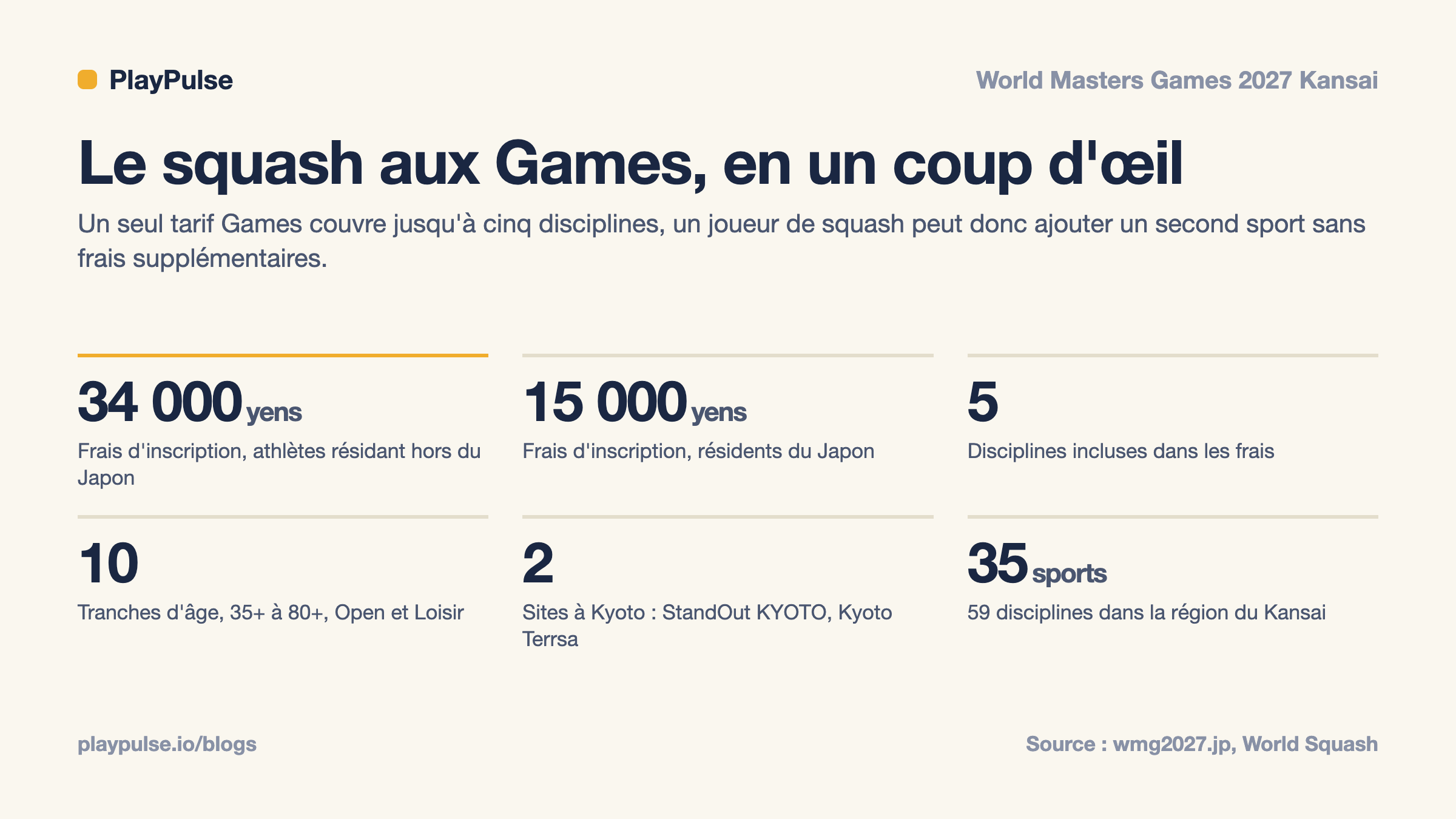 Fiche d’information : le squash aux World Masters Games 2027 en un coup d'œil, avec frais d'inscription, disciplines incluses, tranches d'âge, sites et sports