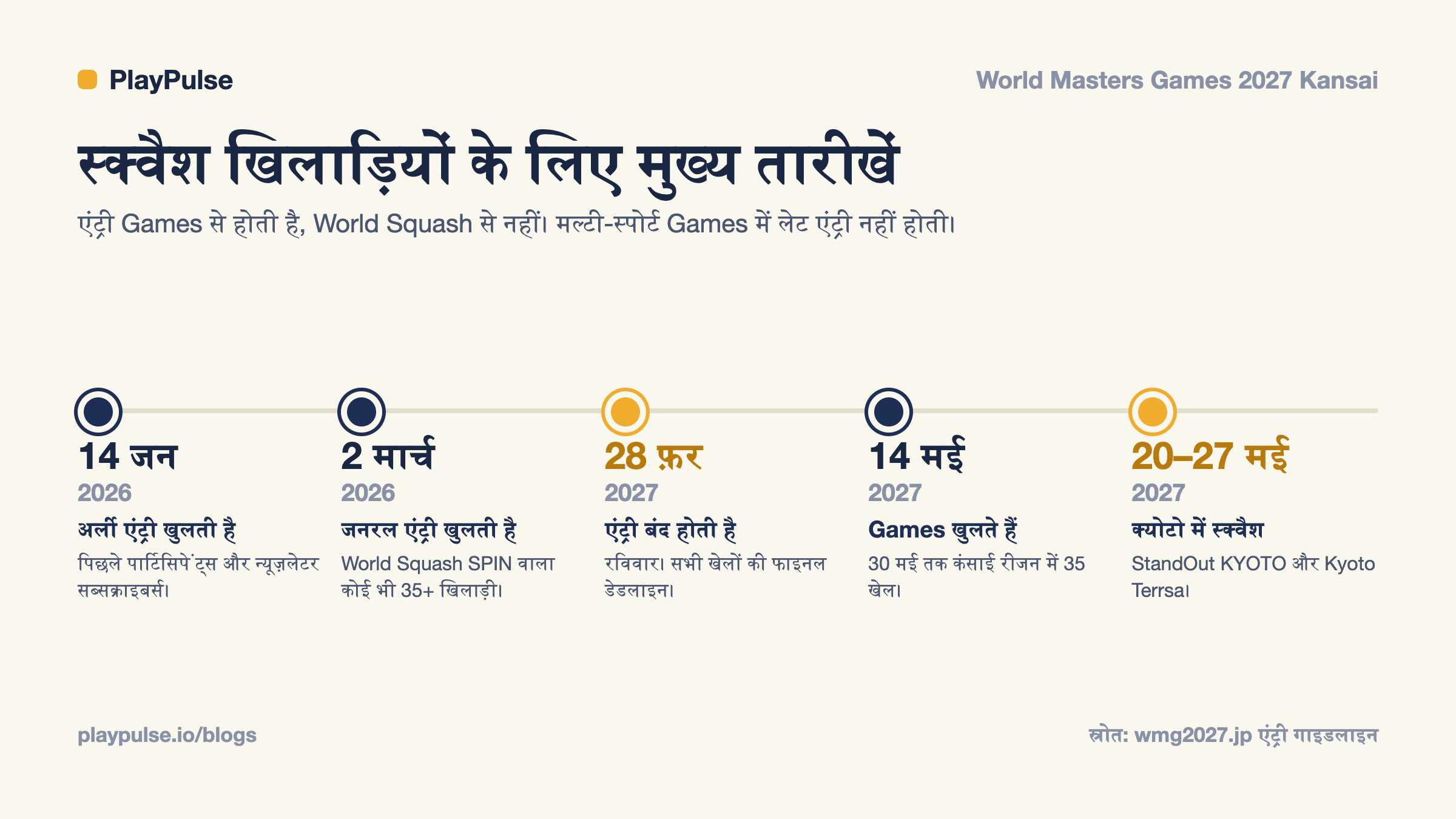 इन्फो-कार्ड: वर्ल्ड मास्टर्स गेम्स 2027 में स्क्वैश खिलाड़ियों के लिए मुख्य तारीखें, जनवरी 2026 की अर्ली एंट्री से मई 2027 की स्क्वैश कॉम्पिटिशन तक