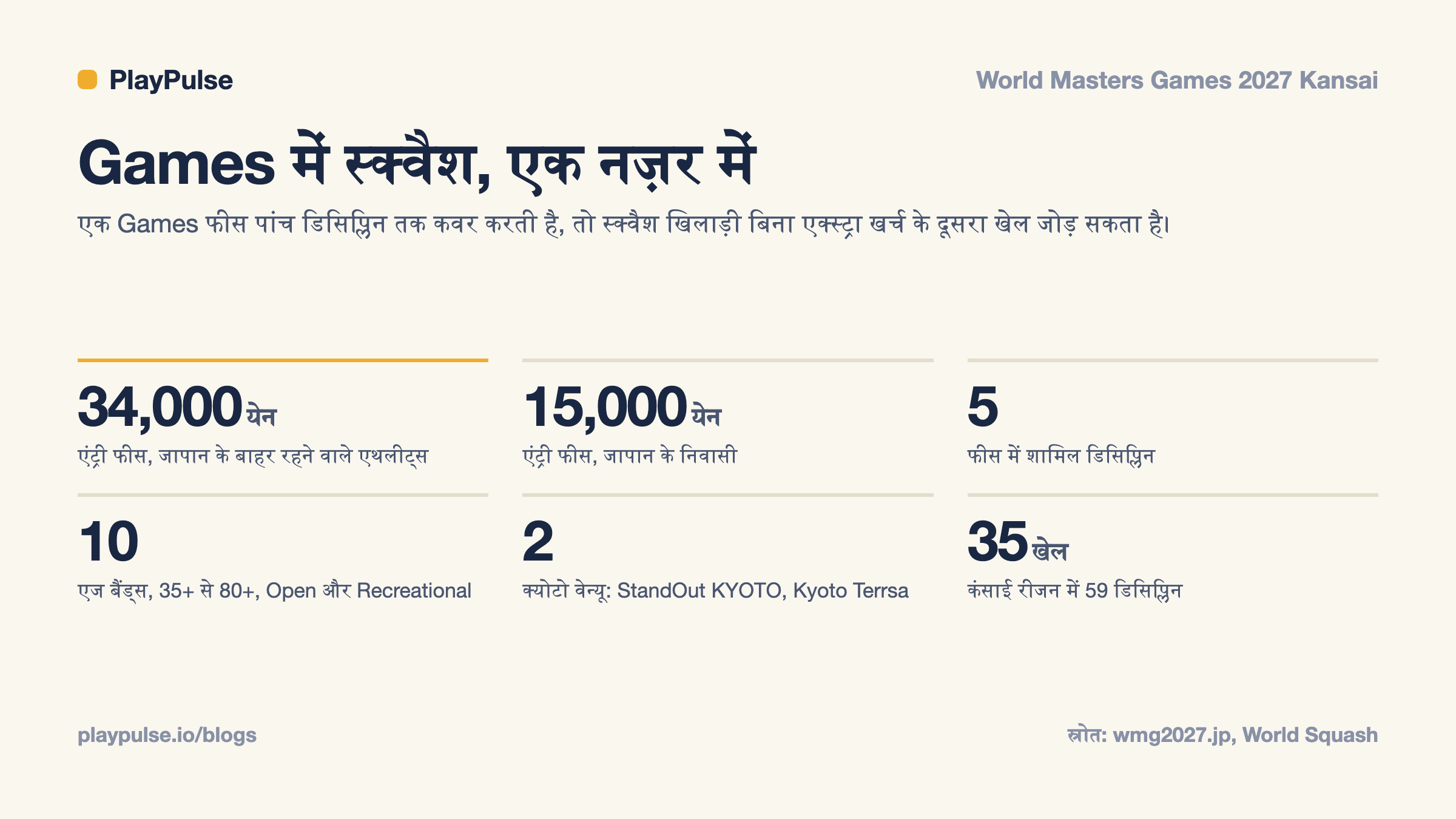 इन्फो-कार्ड: वर्ल्ड मास्टर्स गेम्स 2027 में स्क्वैश एक नज़र में, एंट्री फीस, शामिल डिसिप्लिन, एज बैंड्स, वेन्यू और खेलों के साथ