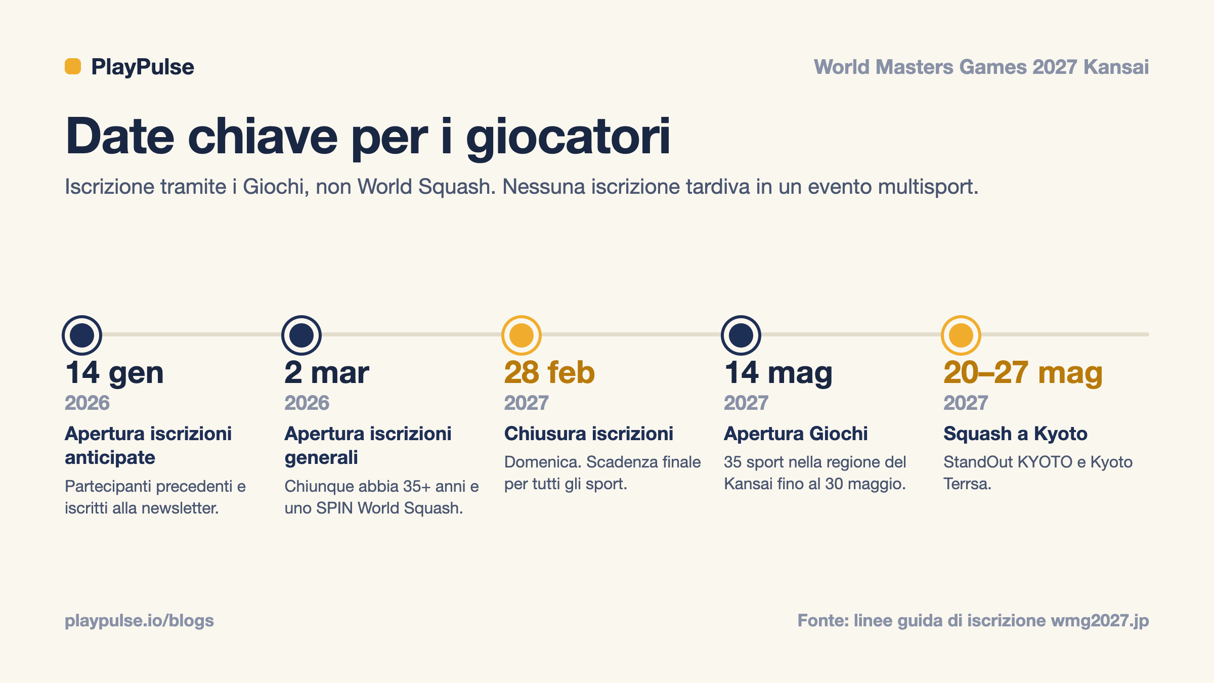 Scheda informativa: date chiave per i giocatori di squash ai World Masters Games 2027, dall'iscrizione anticipata a gennaio 2026 alla competizione di squash a maggio 2027