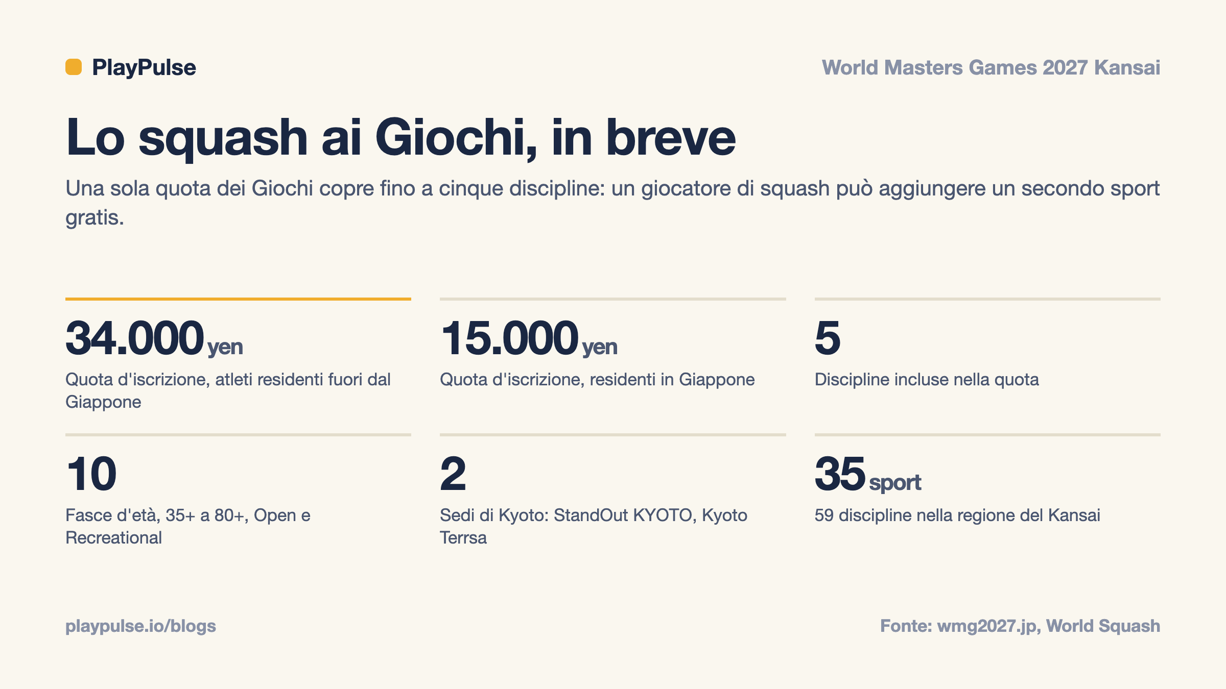Scheda informativa: lo squash ai World Masters Games 2027 in sintesi, con quote di iscrizione, discipline incluse, fasce d'età, sedi e sport