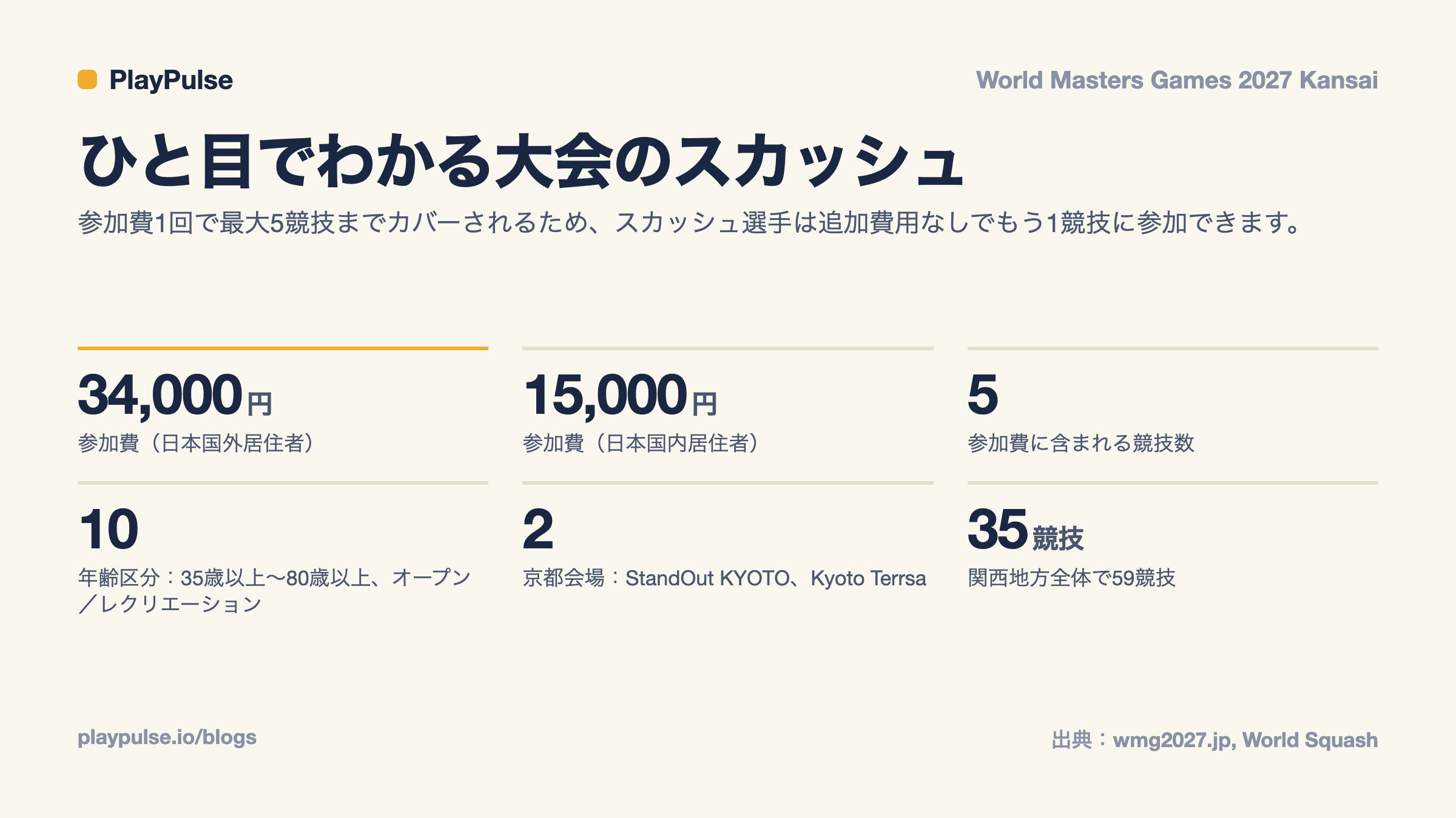 インフォカード：ワールドマスターズゲームズ2027のスカッシュ競技早わかり（参加費、対象種目、年齢区分、会場、競技一覧）