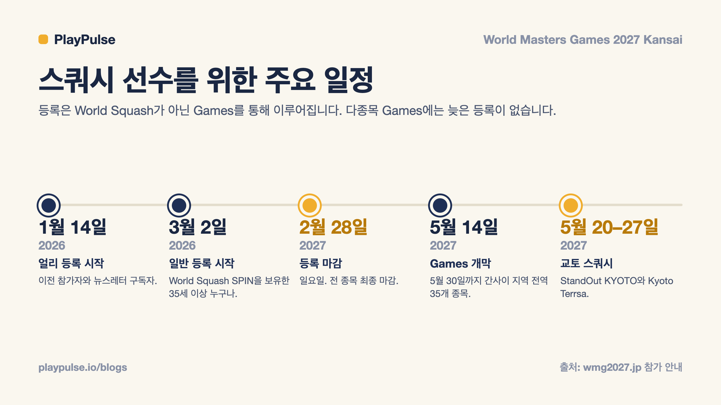 인포카드: 2027년 월드 마스터스 게임즈 스쿼시 선수를 위한 주요 일정 - 2026년 1월 얼리 등록부터 2027년 5월 스쿼시 경기까지