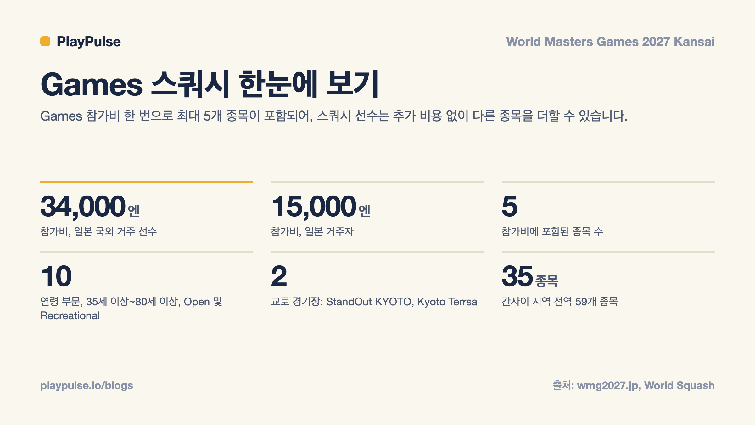 인포카드: 2027년 월드 마스터스 게임즈 스쿼시 한눈에 보기 - 참가비, 포함 종목, 연령 부문, 경기장, 종목