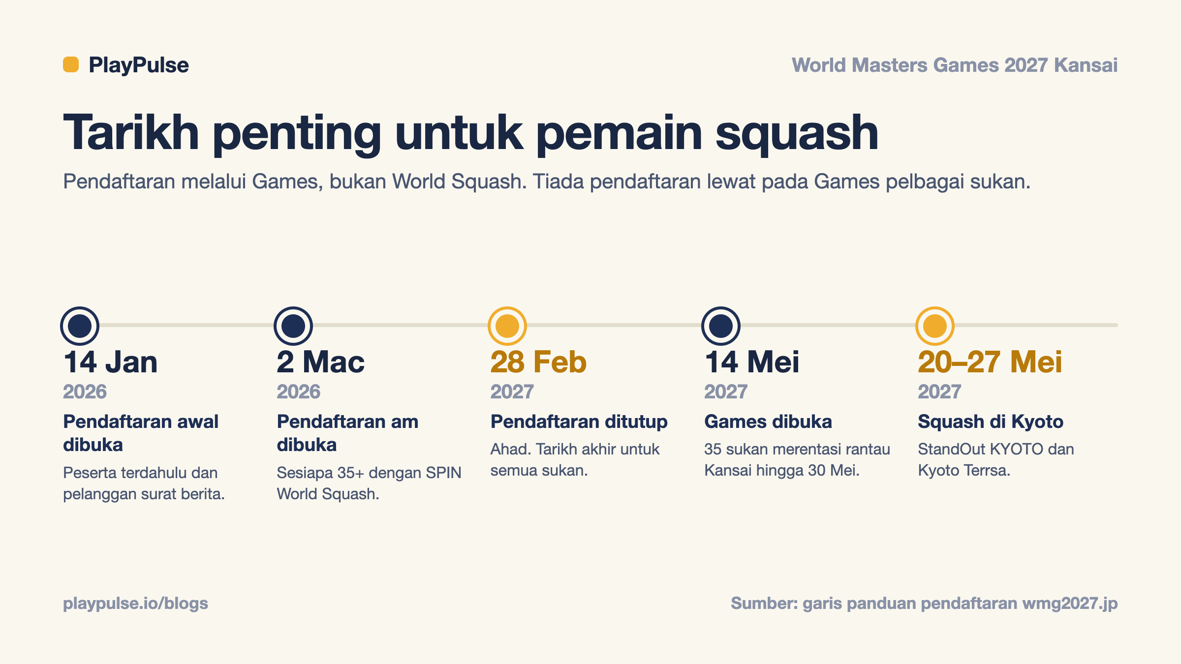 Kad info: tarikh penting untuk pemain squash di World Masters Games 2027, dari pendaftaran awal pada Januari 2026 hingga pertandingan squash pada Mei 2027