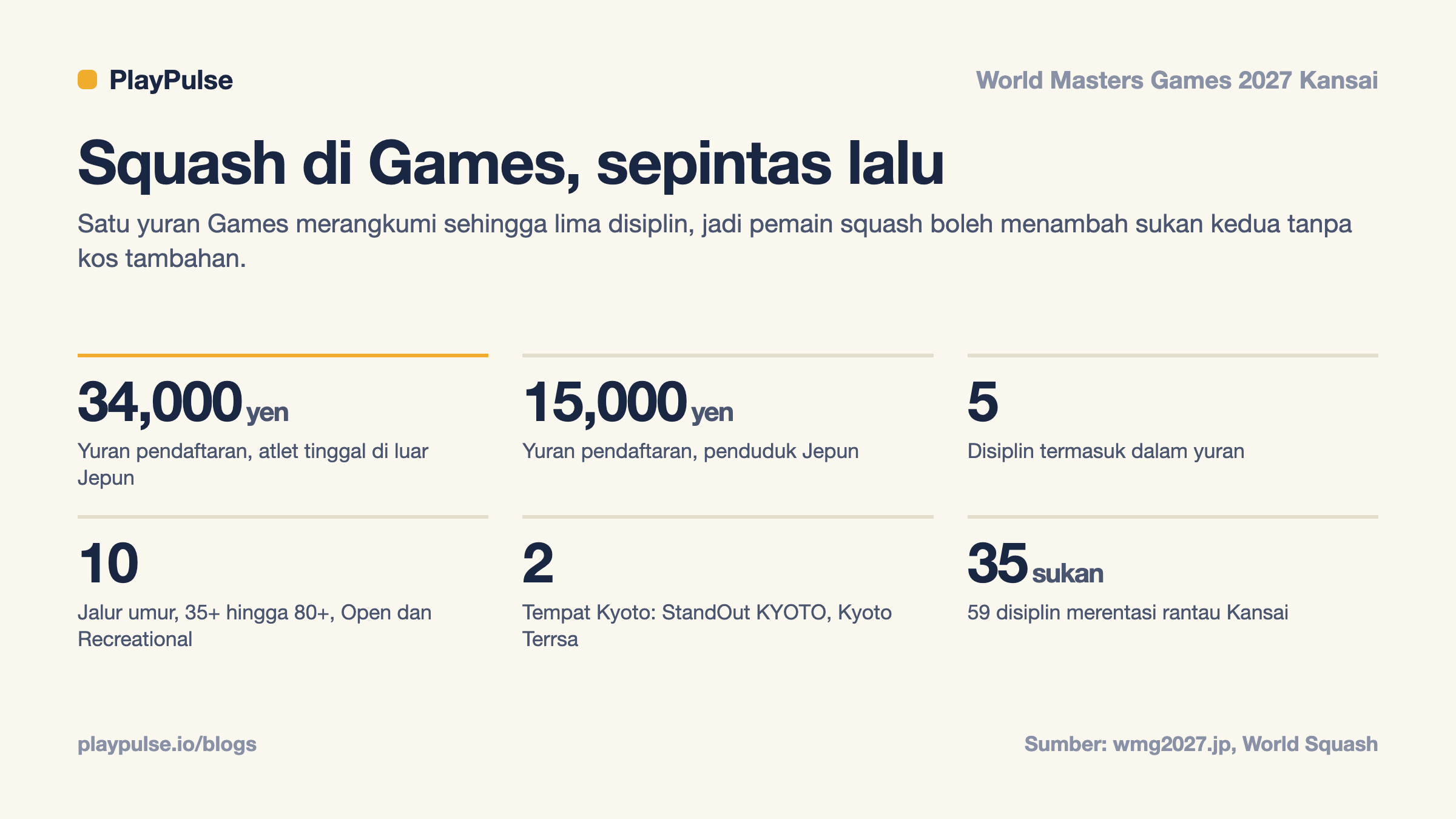 Kad info: squash di World Masters Games 2027 pada pandangan sepintas lalu, dengan yuran pendaftaran, disiplin yang disertakan, jalur umur, tempat pertandingan dan sukan