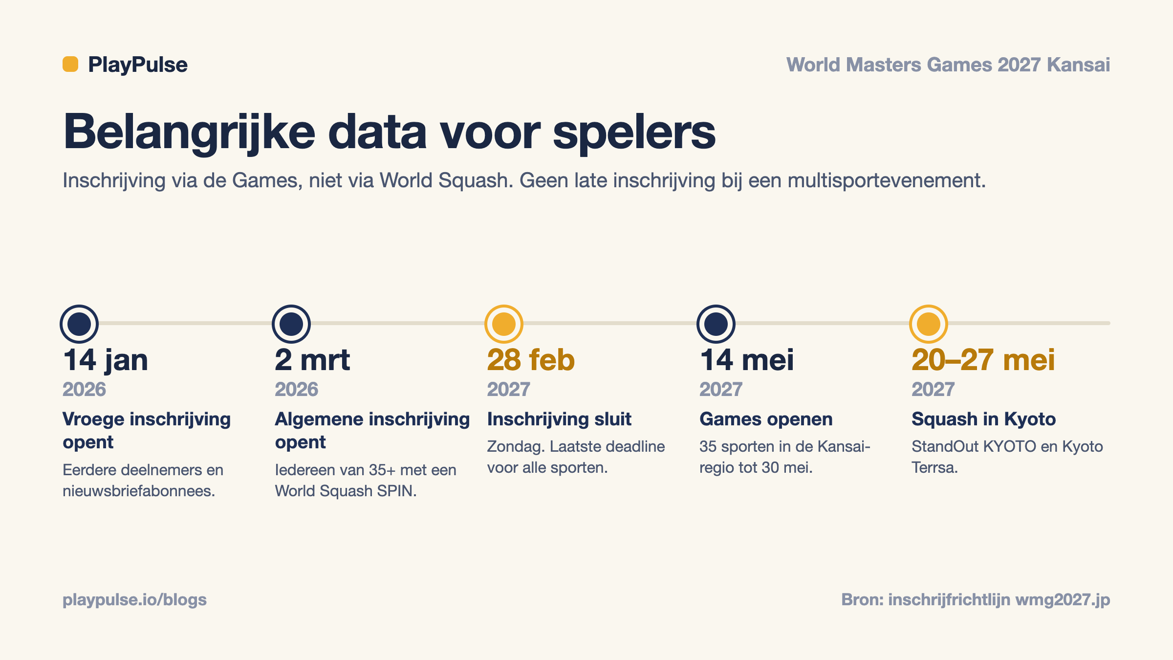 Infokaart: belangrijke data voor squashspelers op de World Masters Games 2027, van vroege inschrijving in januari 2026 tot de squashcompetitie in mei 2027
