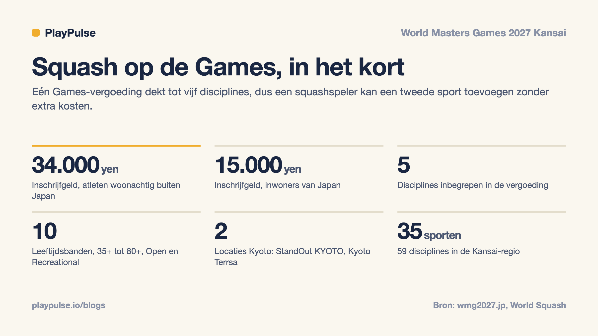 Infokaart: squash op de World Masters Games 2027 in één oogopslag, met inschrijfgeld, inbegrepen disciplines, leeftijdsbanden, locaties en sporten