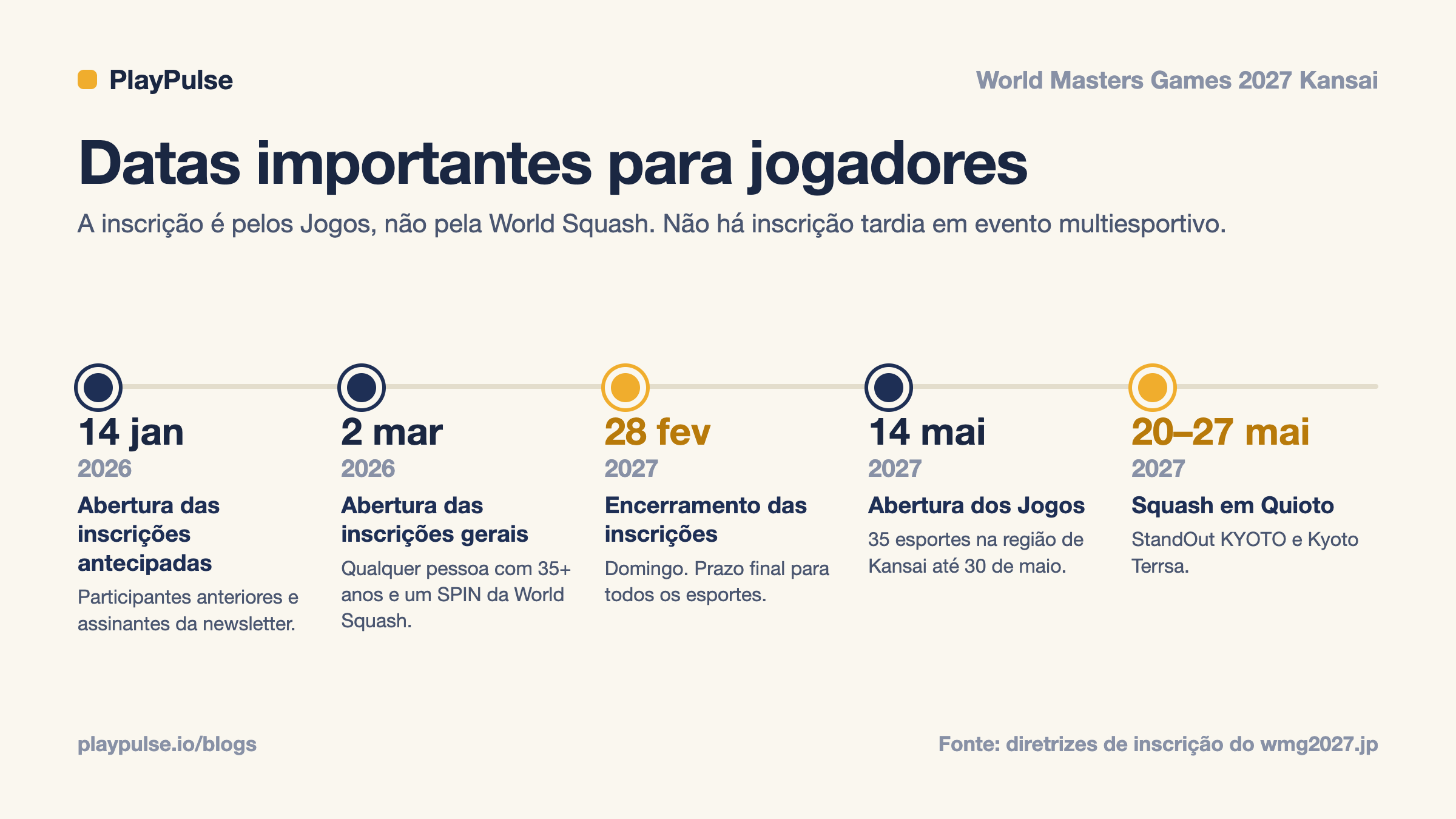 Card informativo: datas importantes para jogadores de squash nos Jogos Mundiais Masters 2027, da inscrição antecipada em janeiro de 2026 à competição de squash em maio de 2027