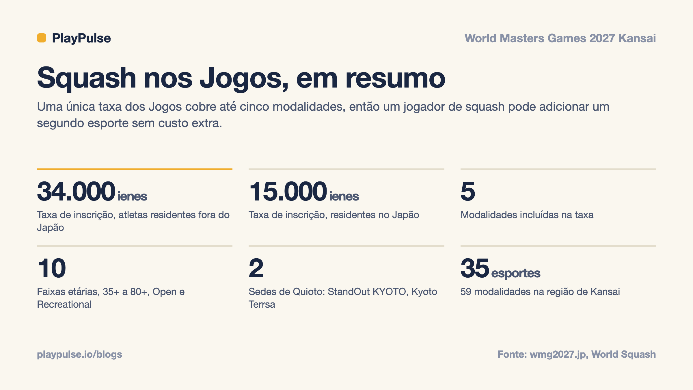 Card informativo: o squash nos Jogos Mundiais Masters 2027 em resumo, com taxas de inscrição, modalidades incluídas, faixas de idade, locais e esportes