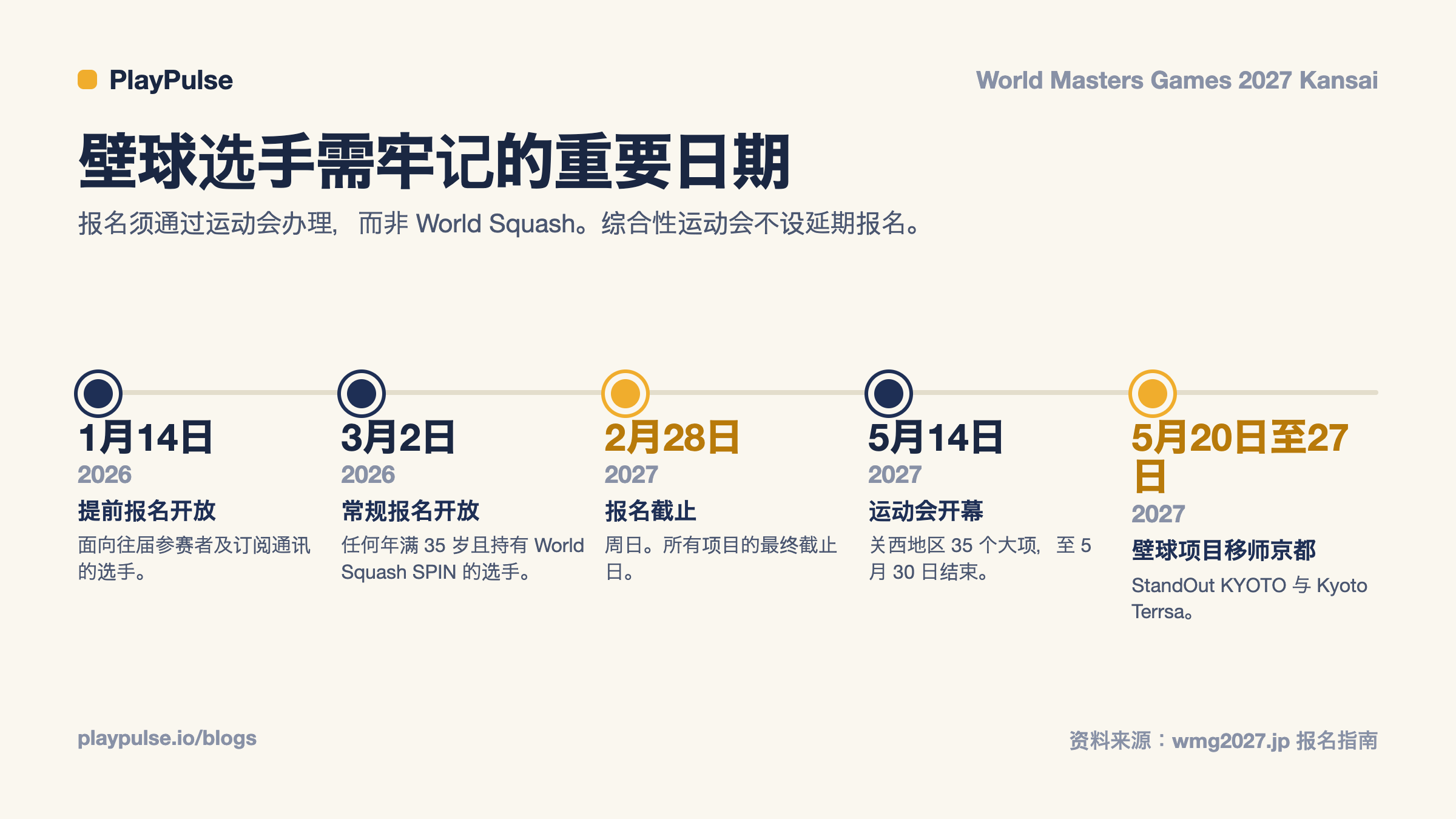 信息卡：2027 世界大师运动会壁球选手重要日程（从 2026 年 1 月早鸟报名到 2027 年 5 月壁球赛事）