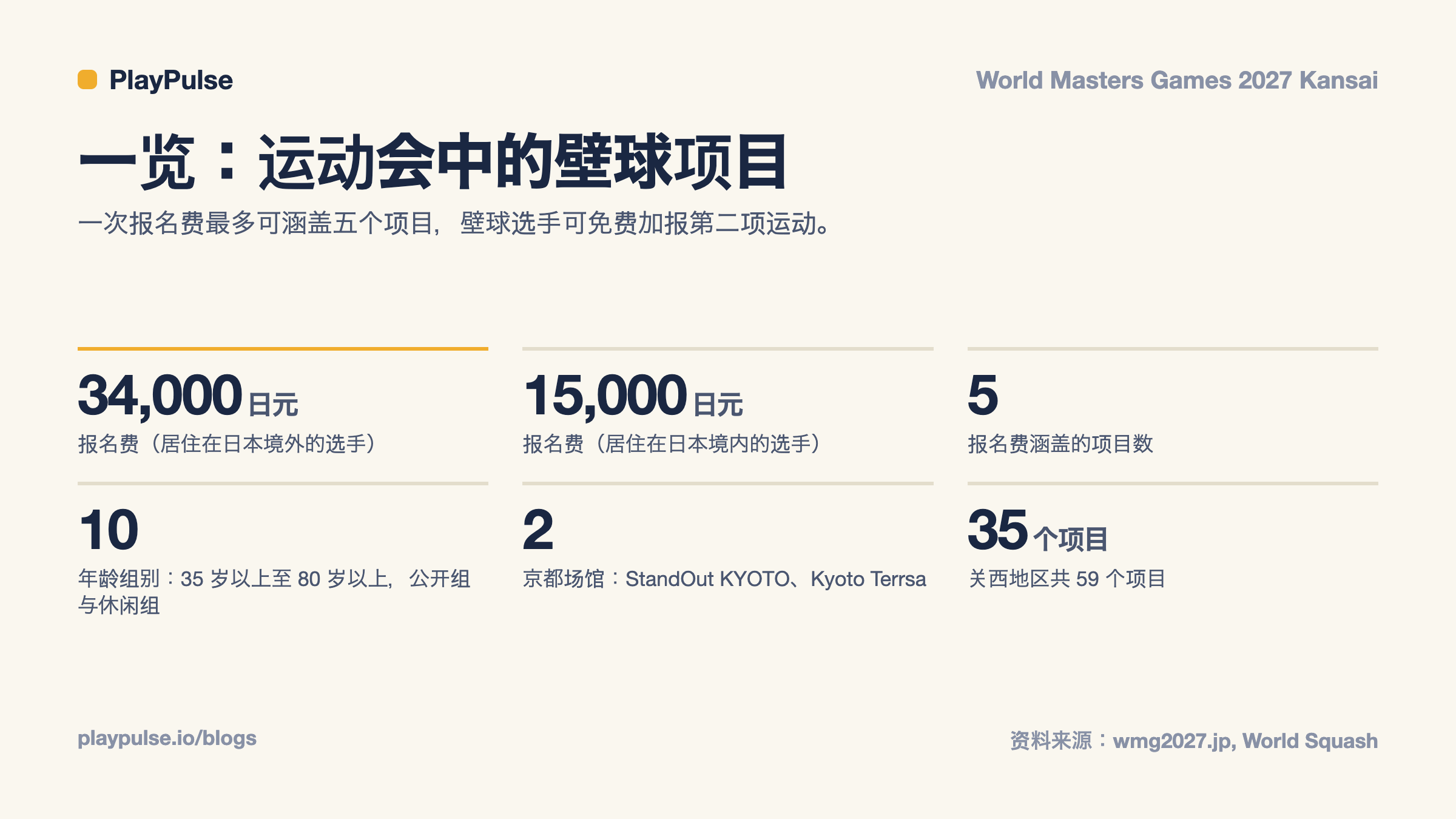 信息卡：2027 世界大师运动会壁球项目一览（报名费、涵盖项目、年龄组别、场馆与运动项目）
