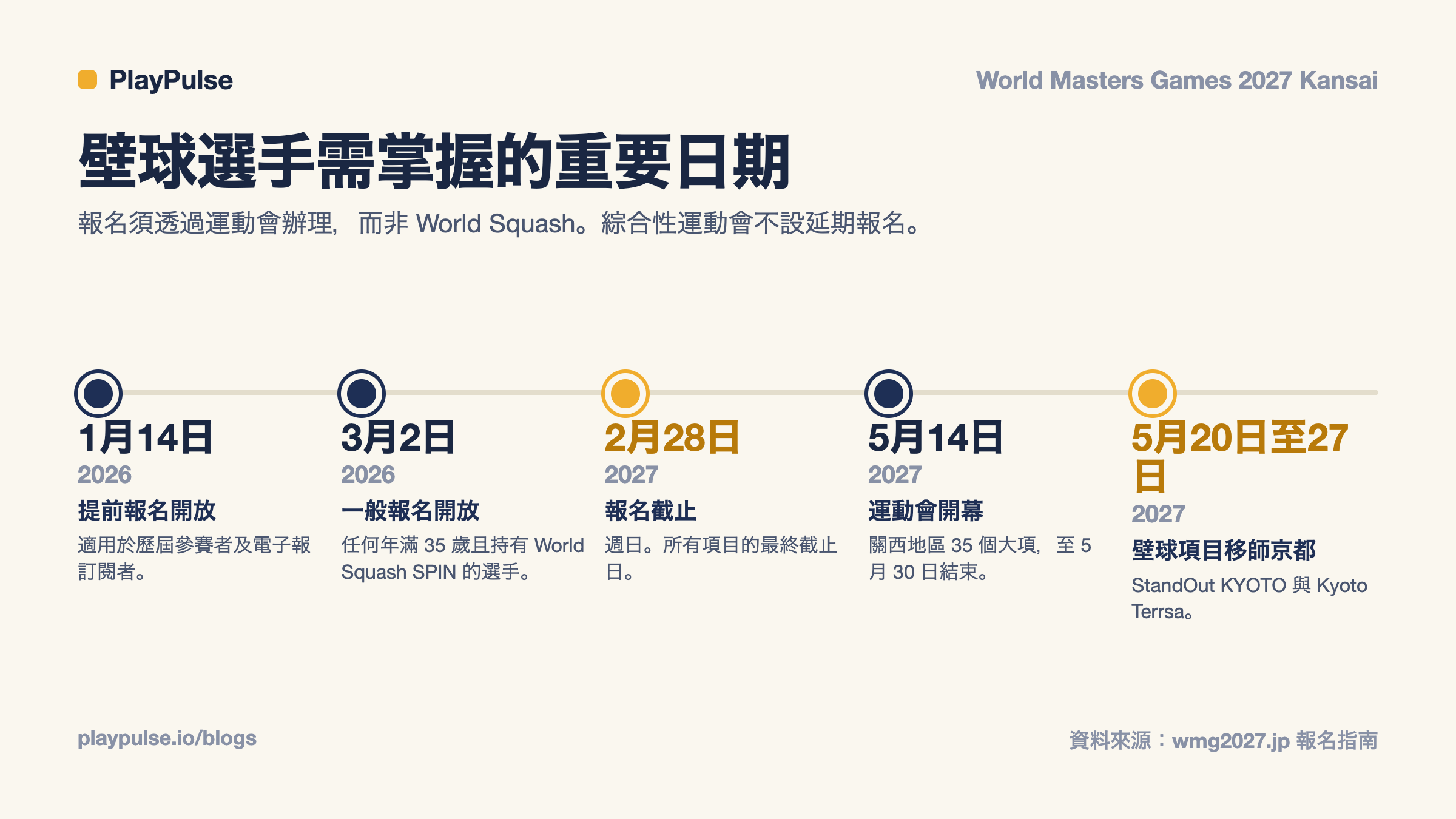 資訊卡：2027 世界大師運動會壁球選手重要日程（從 2026 年 1 月早鳥報名到 2027 年 5 月壁球賽事）
