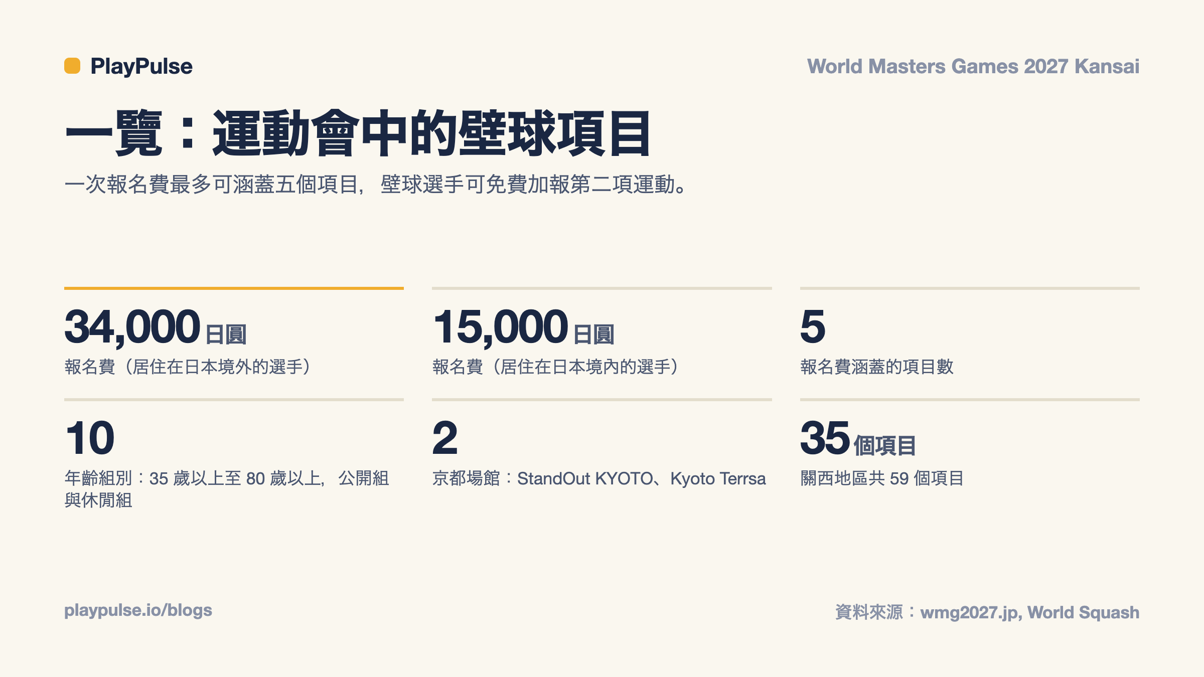資訊卡：2027 世界大師運動會壁球項目一覽（報名費、涵蓋項目、年齡組別、場館與運動項目）